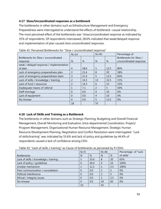 93
4.17 Slow/Uncoordinated responses as a bottleneck
The bottlenecks in other domains such as Infrastructure Management and Emergency
Preparedness were interrogated to understand the effects of bottleneck –causal relationship.
The most perceived effect of the bottlenecks was “slow/uncoordinated response as indicated by
35% of respondents. Of respondents interviewed, 28.6% indicated that weak/delayed response
and implementation of plan caused slow uncoordinated responses.
Table 41: Perceived Bottlenecks for “Slow / uncoordinated response”
Bottlenecks for Slow / uncoordinated
response
N=14 N=40 Percentage of
Bottlenecks for Slow /
uncoordinated responseN % N %
weak / delayed response / implementation
of plan 4 28.6 5 12.5 80%
Lack of emergency preparedness plan 3 21.4 8 20 38%
Lack of emergency preparedness team 3 21.4 5 12.5 60%
Lack of skills / knowledge / training 2 14.3 13 32.5 15%
Lack of fund / resources 2 14.3 6 15 33%
Inadequate means of referral 1 7.1 2 5 50%
Staff shortage 0 0.0 4 10 0%
Lack of equipment 0 0.0 4 10 0%
No Answer 0 0.0 5 12.5 0%
18 52
4.18 Lack of Skills and Training as a Bottleneck
The bottlenecks in other domains such as Strategic Planning, Budgeting and Overall Financial
Management, Overall Monitoring and Evaluation, Intra-departmental Coordination, Project/
Program Management, Organizational Human Resource Management, Strategic Human
Resource Development Planning, Negotiation and Conflict Resolution were interrogated. “Lack
of skills/training” was indicated by 55.6% and lack of policy and guidelines by 44.4% of
respondents caused a lack of confidence among CDH.
Table 42: “Lack of skills / training” as Cause of bottlenecks as perceived by 9 CDHs
Bottlenecks
N=9 N=40 Percentage of “Lack
of skills”N % N %
Lack of skills / knowledge / training 5 55.6 8 20 63%
Lack of policy / guidelines 4 44.4 4 10 100%
Unclear mechanism 1 11.1 1 2.5 100%
Poor communication / consultation 0 0.0 2 5 0%
Political interference 0 0.0 2 5 0%
Ethical / integrity issues 0 0.0 1 2.5 0%
No Answer 0 0.0 24 60 0%
10 42
 
