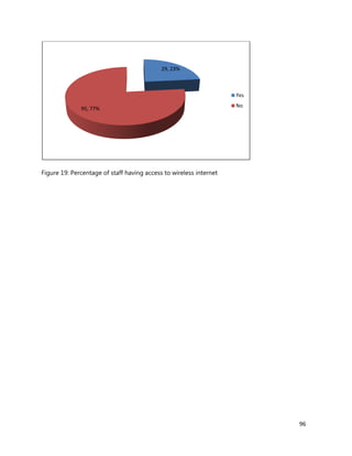 96
Figure 19: Percentage of staff having access to wireless internet
29, 23%
95, 77%
Yes
No
 