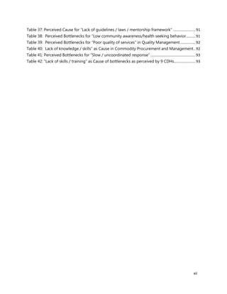 xii
Table 37: Perceived Cause for “Lack of guidelines / laws / mentorship framework” ......................91
Table 38: Perceived Bottlenecks for “Low community awareness/health seeking behavior.........91
Table 39: Perceived Bottlenecks for “Poor quality of services” in Quality Management...............92
Table 40: Lack of knowledge / skills” as Cause in Commodity Procurement and Management..92
Table 41: Perceived Bottlenecks for “Slow / uncoordinated response” ............................................93
Table 42: “Lack of skills / training” as Cause of bottlenecks as perceived by 9 CDHs.....................93
 