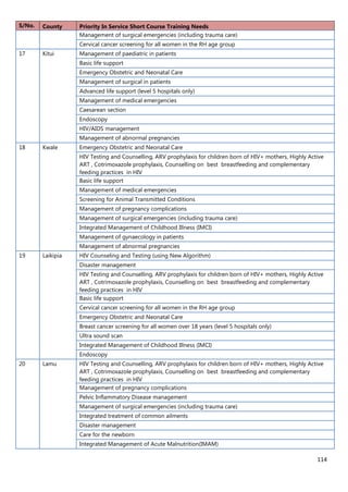 114
S/No. County Priority In Service Short Course Training Needs
Management of surgical emergencies (including trauma care)
Cervical cancer screening for all women in the RH age group
17 Kitui Management of paediatric in patients
Basic life support
Emergency Obstetric and Neonatal Care
Management of surgical in patients
Advanced life support (level 5 hospitals only)
Management of medical emergencies
Caesarean section
Endoscopy
HIV/AIDS management
Management of abnormal pregnancies
18 Kwale Emergency Obstetric and Neonatal Care
HIV Testing and Counselling, ARV prophylaxis for children born of HIV+ mothers, Highly Active
ART , Cotrimoxazole prophylaxis, Counselling on best breastfeeding and complementary
feeding practices in HIV
Basic life support
Management of medical emergencies
Screening for Animal Transmitted Conditions
Management of pregnancy complications
Management of surgical emergencies (including trauma care)
Integrated Management of Childhood Illness (IMCI)
Management of gynaecology in patients
Management of abnormal pregnancies
19 Laikipia HIV Counseling and Testing (using New Algorithm)
Disaster management
HIV Testing and Counselling, ARV prophylaxis for children born of HIV+ mothers, Highly Active
ART , Cotrimoxazole prophylaxis, Counselling on best breastfeeding and complementary
feeding practices in HIV
Basic life support
Cervical cancer screening for all women in the RH age group
Emergency Obstetric and Neonatal Care
Breast cancer screening for all women over 18 years (level 5 hospitals only)
Ultra sound scan
Integrated Management of Childhood Illness (IMCI)
Endoscopy
20 Lamu HIV Testing and Counselling, ARV prophylaxis for children born of HIV+ mothers, Highly Active
ART , Cotrimoxazole prophylaxis, Counselling on best breastfeeding and complementary
feeding practices in HIV
Management of pregnancy complications
Pelvic Inflammatory Disease management
Management of surgical emergencies (including trauma care)
Integrated treatment of common ailments
Disaster management
Care for the newborn
Integrated Management of Acute Malnutrition(IMAM)
 