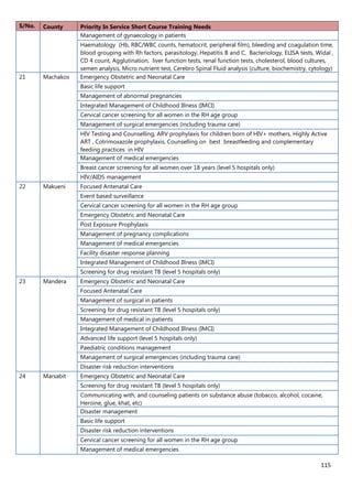 115
S/No. County Priority In Service Short Course Training Needs
Management of gynaecology in patients
Haematology (Hb, RBC/WBC counts, hematocrit, peripheral film), bleeding and coagulation time,
blood grouping with Rh factors, parasitology, Hepatitis B and C, Bacteriology, ELISA tests, Widal ,
CD 4 count, Agglutination, liver function tests, renal function tests, cholesterol, blood cultures,
semen analysis, Micro nutrient test, Cerebro Spinal Fluid analysis (culture, biochemistry, cytology)
21 Machakos Emergency Obstetric and Neonatal Care
Basic life support
Management of abnormal pregnancies
Integrated Management of Childhood Illness (IMCI)
Cervical cancer screening for all women in the RH age group
Management of surgical emergencies (including trauma care)
HIV Testing and Counselling, ARV prophylaxis for children born of HIV+ mothers, Highly Active
ART , Cotrimoxazole prophylaxis, Counselling on best breastfeeding and complementary
feeding practices in HIV
Management of medical emergencies
Breast cancer screening for all women over 18 years (level 5 hospitals only)
HIV/AIDS management
22 Makueni Focused Antenatal Care
Event based surveillance
Cervical cancer screening for all women in the RH age group
Emergency Obstetric and Neonatal Care
Post Exposure Prophylaxis
Management of pregnancy complications
Management of medical emergencies
Facility disaster response planning
Integrated Management of Childhood Illness (IMCI)
Screening for drug resistant TB (level 5 hospitals only)
23 Mandera Emergency Obstetric and Neonatal Care
Focused Antenatal Care
Management of surgical in patients
Screening for drug resistant TB (level 5 hospitals only)
Management of medical in patients
Integrated Management of Childhood Illness (IMCI)
Advanced life support (level 5 hospitals only)
Paediatric conditions management
Management of surgical emergencies (including trauma care)
Disaster risk reduction interventions
24 Marsabit Emergency Obstetric and Neonatal Care
Screening for drug resistant TB (level 5 hospitals only)
Communicating with, and counseling patients on substance abuse (tobacco, alcohol, cocaine,
Heroine, glue, khat, etc)
Disaster management
Basic life support
Disaster risk reduction interventions
Cervical cancer screening for all women in the RH age group
Management of medical emergencies
 