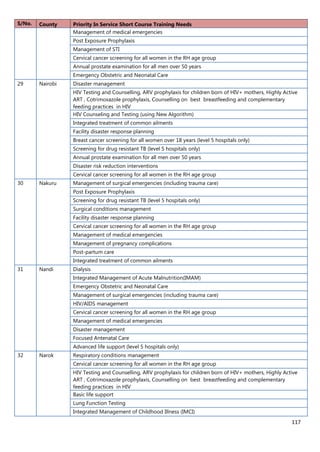 117
S/No. County Priority In Service Short Course Training Needs
Management of medical emergencies
Post Exposure Prophylaxis
Management of STI
Cervical cancer screening for all women in the RH age group
Annual prostate examination for all men over 50 years
Emergency Obstetric and Neonatal Care
29 Nairobi Disaster management
HIV Testing and Counselling, ARV prophylaxis for children born of HIV+ mothers, Highly Active
ART , Cotrimoxazole prophylaxis, Counselling on best breastfeeding and complementary
feeding practices in HIV
HIV Counseling and Testing (using New Algorithm)
Integrated treatment of common ailments
Facility disaster response planning
Breast cancer screening for all women over 18 years (level 5 hospitals only)
Screening for drug resistant TB (level 5 hospitals only)
Annual prostate examination for all men over 50 years
Disaster risk reduction interventions
Cervical cancer screening for all women in the RH age group
30 Nakuru Management of surgical emergencies (including trauma care)
Post Exposure Prophylaxis
Screening for drug resistant TB (level 5 hospitals only)
Surgical conditions management
Facility disaster response planning
Cervical cancer screening for all women in the RH age group
Management of medical emergencies
Management of pregnancy complications
Post-partum care
Integrated treatment of common ailments
31 Nandi Dialysis
Integrated Management of Acute Malnutrition(IMAM)
Emergency Obstetric and Neonatal Care
Management of surgical emergencies (including trauma care)
HIV/AIDS management
Cervical cancer screening for all women in the RH age group
Management of medical emergencies
Disaster management
Focused Antenatal Care
Advanced life support (level 5 hospitals only)
32 Narok Respiratory conditions management
Cervical cancer screening for all women in the RH age group
HIV Testing and Counselling, ARV prophylaxis for children born of HIV+ mothers, Highly Active
ART , Cotrimoxazole prophylaxis, Counselling on best breastfeeding and complementary
feeding practices in HIV
Basic life support
Lung Function Testing
Integrated Management of Childhood Illness (IMCI)
 