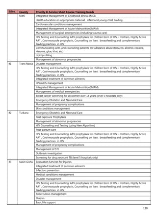 120
S/No. County Priority In Service Short Course Training Needs
Nithi Integrated Management of Childhood Illness (IMCI)
Health education on appropriate maternal, infant and young child feeding
Cardiovascular conditions management
Integrated Management of Acute Malnutrition(IMAM)
Management of surgical emergencies (including trauma care)
HIV Testing and Counselling, ARV prophylaxis for children born of HIV+ mothers, Highly Active
ART , Cotrimoxazole prophylaxis, Counselling on best breastfeeding and complementary
feeding practices in HIV
Communicating with, and counseling patients on substance abuse (tobacco, alcohol, cocaine,
Heroine, glue, khat, etc)
Lipid profiling
Management of abnormal pregnancies
41 Trans Nzoia Disaster management
HIV Testing and Counselling, ARV prophylaxis for children born of HIV+ mothers, Highly Active
ART , Cotrimoxazole prophylaxis, Counselling on best breastfeeding and complementary
feeding practices in HIV
Integrated treatment of common ailments
HIV/AIDS management
Integrated Management of Acute Malnutrition(IMAM)
Management of medical emergencies
Breast cancer screening for all women over 18 years (level 5 hospitals only)
Emergency Obstetric and Neonatal Care
Management of pregnancy complications
Skin conditions management
42 Turkana Emergency Obstetric and Neonatal Care
Post Exposure Prophylaxis
Management of abnormal pregnancies
HIV Counseling and Testing (using New Algorithm)
Post-partum care
HIV Testing and Counselling, ARV prophylaxis for children born of HIV+ mothers, Highly Active
ART , Cotrimoxazole prophylaxis, Counselling on best breastfeeding and complementary
feeding practices in HIV
Management of pregnancy complications
Management of STI
Outbreak investigation
Screening for drug resistant TB (level 5 hospitals only)
43 Uasin Gishu Evacuation Services for Injuries
Integrated treatment of common ailments
Infection prevention
Medical conditions management
Disaster management
HIV Testing and Counselling, ARV prophylaxis for children born of HIV+ mothers, Highly Active
ART , Cotrimoxazole prophylaxis, Counselling on best breastfeeding and complementary
feeding practices in HIV
Tuberculosis management
Dialysis
Basic life support
 