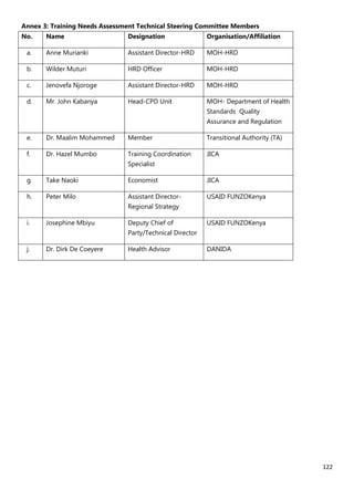 122
Annex 3: Training Needs Assessment Technical Steering Committee Members
No. Name Designation Organisation/Affiliation
a. Anne Murianki Assistant Director-HRD MOH-HRD
b. Wilder Muturi HRD Officer MOH-HRD
c. Jenovefa Njoroge Assistant Director-HRD MOH-HRD
d. Mr. John Kabanya Head-CPD Unit MOH- Department of Health
Standards Quality
Assurance and Regulation
e. Dr. Maalim Mohammed Member Transitional Authority (TA)
f. Dr. Hazel Mumbo Training Coordination
Specialist
JICA
g. Take Naoki Economist JICA
h. Peter Milo Assistant Director-
Regional Strategy
USAID FUNZOKenya
i. Josephine Mbiyu Deputy Chief of
Party/Technical Director
USAID FUNZOKenya
j. Dr. Dirk De Coeyere Health Advisor DANIDA
 