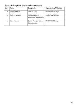 123
Annex 4: Training Needs Assessment Report Reviewers
No. Name Designation Organisation/Affiliation
a. Dr. Carol Karutu Chief of Party USAID FUNZOKenya
b. Stephen Mbaabu Assistant Director-
Monitoring & Evaluation
USAID FUNZOKenya
c. Isaac Munene Senior Manager Sytems
Strengthening
USAID FUNZOKenya
 