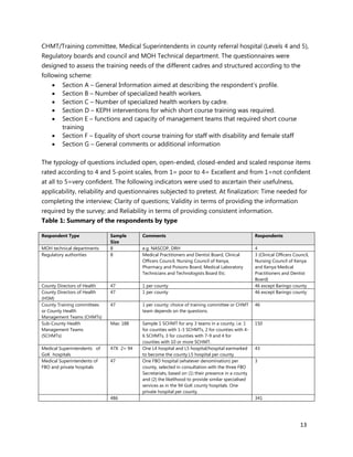 13
CHMT/Training committee, Medical Superintendents in county referral hospital (Levels 4 and 5),
Regulatory boards and council and MOH Technical department. The questionnaires were
designed to assess the training needs of the different cadres and structured according to the
following scheme:
 Section A – General Information aimed at describing the respondent’s profile.
 Section B – Number of specialized health workers.
 Section C – Number of specialized health workers by cadre.
 Section D – KEPH interventions for which short course training was required.
 Section E – functions and capacity of management teams that required short course
training
 Section F – Equality of short course training for staff with disability and female staff
 Section G – General comments or additional information
The typology of questions included open, open-ended, closed-ended and scaled response items
rated according to 4 and 5-point scales, from 1= poor to 4= Excellent and from 1=not confident
at all to 5=very confident. The following indicators were used to ascertain their usefulness,
applicability, reliability and questionnaires subjected to pretest. At finalization: Time needed for
completing the interview; Clarity of questions; Validity in terms of providing the information
required by the survey; and Reliability in terms of providing consistent information.
Table 1: Summary of the respondents by type
Respondent Type Sample
Size
Comments Respondents
MOH technical departments 8 e.g. NASCOP, DRH 4
Regulatory authorities 8 Medical Practitioners and Dentist Board, Clinical
Officers Council, Nursing Council of Kenya,
Pharmacy and Poisons Board, Medical Laboratory
Technicians and Technologists Board Etc.
3 (Clinical Officers Council,
Nursing Council of Kenya
and Kenya Medical
Practitioners and Dentist
Board)
County Directors of Health 47 1 per county 46 except Baringo county
County Directors of Health
(HSM)
47 1 per county 46 except Baringo county
County Training committees
or County Health
Management Teams (CHMTs)
47 1 per county; choice of training committee or CHMT
team depends on the questions.
46
Sub-County Health
Management Teams
(SCHMTs)
Max: 188 Sample 1 SCHMT for any 3 teams in a county, i.e. 1
for counties with 1-3 SCHMTs, 2 for counties with 4-
6 SCHMTs, 3 for counties with 7-9 and 4 for
counties with 10 or more SCHMT.
150
Medical Superintendents of
GoK hospitals
47X 2= 94 One L4 hospital and L5 hospital/hospital earmarked
to become the county L5 hospital per county
43
Medical Superintendents of
FBO and private hospitals
47 One FBO hospital (whatever denomination) per
county, selected in consultation with the three FBO
Secretariats, based on (1) their presence in a county
and (2) the likelihood to provide similar specialised
services as in the 94 GoK county hospitals. One
private hospital per county.
3
486 341
 