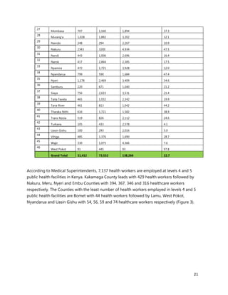 21
27
Mombasa 707 1,160 1,894 37.3
28
Murang'a 1,028 1,892 3,202 32.1
29
Nairobi 248 294 2,267 10.9
30
Nakuru 2343 3200 4,934 47.5
31
Nandi 443 1,006 2,696 16.4
32
Narok 417 2,844 2,385 17.5
33
Nyamira 472 1,721 3,928 12.0
34
Nyandarua 799 590 1,684 47.4
35
Nyeri 1,178 2,469 3,409 34.6
36
Samburu 220 671 1,040 21.2
37
Siaya 756 2,633 3,531 21.4
38
Taita Taveta 465 1,032 2,342 19.9
39
Tana River 461 813 1,042 44.2
40
Tharaka Nithi 616 1,721 1,582 38.9
41
Trans Nzoia 519 826 2,112 24.6
42
Turkana 105 433 2,578 4.1
43
Uasin Gishu 100 293 2,016 5.0
44
Vihiga 485 1,376 1,690 28.7
45
Wajir 330 1,075 4,366 7.6
46
West Pokot 91 445 93 97.8
Grand Total 31,412 73,532 138,266 22.7
According to Medical Superintendents, 7,137 health workers are employed at levels 4 and 5
public health facilities in Kenya. Kakamega County leads with 429 health workers followed by
Nakuru, Meru, Nyeri and Embu Counties with 394, 367, 346 and 316 healthcare workers
respectively. The Counties with the least number of health workers employed in levels 4 and 5
public health facilities are Bomet with 44 health workers followed by Lamu, West Pokot,
Nyandarua and Uasin Gishu with 54, 56, 59 and 74 healthcare workers respectively (Figure 3).
 