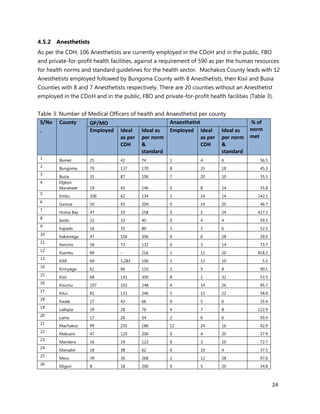 24
4.5.2 Anesthetists
As per the CDH, 106 Anesthetists are currently employed in the CDoH and in the public, FBO
and private-for-profit health facilities, against a requirement of 590 as per the human resources
for health norms and standard guidelines for the health sector. Machakos County leads with 12
Anesthetists employed followed by Bungoma County with 8 Anesthetists, then Kisii and Busia
Counties with 8 and 7 Anesthetists respectively. There are 20 counties without an Anesthetist
employed in the CDoH and in the public, FBO and private-for-profit health facilities (Table 3).
Table 3: Number of Medical Officers of health and Anaesthetist per county
S/No
.
County GP/MO Anaesthetist % of
norm
met
Employed Ideal
as per
CDH
Ideal as
per norm
&
standard
Employed Ideal
as per
CDH
Ideal as
per norm
&
standard
1
Bomet 25 42 74 1 4 6 56.5
2
Bungoma 70 137 170 8 35 18 45.3
3
Busia 31 87 106 7 20 10 35.5
4 Elgeyo
Marakwet 19 45 146 0 8 14 35.8
5
Embu 106 62 134 2 14 14 142.1
6
Garissa 50 93 204 0 14 20 46.7
7
Homa Bay 47 10 258 0 1 24 427.3
8
Isiolo 22 33 40 0 4 4 59.5
9
Kajiado 16 35 80 5 5 6 52.5
10
Kakamega 47 156 306 0 6 28 29.0
11
Kericho 56 73 132 0 3 14 73.7
12
Kiambu 89 - 216 1 11 20 818.2
13
Kilifi 69 1,283 106 3 17 10 5.5
14
Kirinyaga 62 66 110 2 5 8 90.1
15
Kisii 68 141 300 8 1 32 53.5
16
Kisumu 107 102 248 4 14 26 95.7
17
Kitui 81 131 246 5 15 22 58.9
18
Kwale 17 43 66 0 5 6 35.4
19
Laikipia 39 28 76 4 7 8 122.9
20
Lamu 17 26 54 2 6 6 59.4
21
Machakos 99 235 186 12 24 16 42.9
22
Makueni 47 120 206 0 4 20 37.9
23
Mandera 16 19 122 0 3 10 72.7
24
Marsabit 18 38 62 0 10 4 37.5
25
Meru 39 30 268 2 12 28 97.6
26
Migori 8 18 200 0 5 20 34.8
 