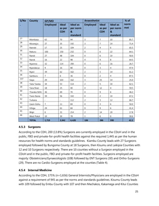 25
S/No
.
County GP/MO Anaesthetist % of
norm
met
Employed Ideal
as per
CDH
Ideal as
per norm
&
standard
Employed Ideal
as per
CDH
Ideal as
per norm
&
standard
27
Mombasa 63 70 94 3 7 10 85.7
28
Murang'a 27 35 142 3 7 14 71.4
29
Nairobi 17 25 104 2 4 6 65.5
30
Nakuru 100 150 232 0 6 22 64.1
31
Nandi 27 48 104 0 6 10 50.0
32
Narok 16 22 98 4 9 8 64.5
33
Nyamira 32 114 200 0 6 16 26.7
34
Nyandarua 9 16 80 0 3 4 47.4
35
Nyeri 39 62 162 2 5 14 61.2
36
Samburu 7 6 36 0 2 4 87.5
337
Siaya 29 103 162 3 25 14 25.0
38
Taita Taveta 34 53 114 2 5 10 62.1
39
Tana River 18 25 40 4 12 4 59.5
40
Tharaka Nithi 36 69 70 0 9 6 46.2
41
Trans Nzoia 39 56 102 0 2 10 67.2
42
Turkana - - 112 2 3 12 66.7
43
Uasin Gishu 7 11 84 0 3 6 50.0
44
Vihiga 29 61 84 0 9 6 41.4
45
Wajir 6 31 214 2 14 20 17.8
46
West Pokot 10 30 78 1 6 0 30.6
TOTAL 1,719 3,942 6,428 106 386 590 42.2
4.5.3 Surgeons
According to the CDH, 200 (13.8%) Surgeons are currently employed in the CDoH and in the
public, FBO and private-for-profit health facilities against the required 1,445 as per the human
resources for health norms and standards guidelines. Kiambu County leads with 27 Surgeons
employed followed by Bungoma County at 18 Surgeons, then Kisumu and Laikipia Counties with
12 and 10 Surgeons respectively. There are 10 counties without a Surgeon employed in the
CDoH and in the public, FBO and private-for-profit health facilities. Surgeons employed are
majorly: Obstetricians/Gynaecologists (108) followed by ENT Surgeons (30) and Ortho-Surgeons
(29). There are no Cardio-Surgeons employed at the counties (Table 4).
4.5.4 Internal Medicine
According to the CDH, 175% (n=1,656) General Internists/Physicians are employed in the CDoH
against a requirement of 945 as per the norms and standards guidelines. Kisumu County leads
with 109 followed by Embu County with 107 and then Machakos, Kakamega and Kitui Counties
 