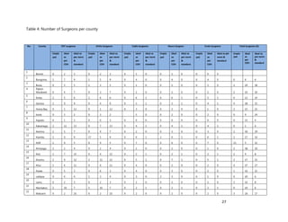 27
Table 4: Number of Surgeons per county
No. County ENT surgeons Ortho Surgeons Cadio Surgeons Neuro Surgeon Urolo Surgeons Total Surgeons (A)
Emplo
yed
Ideal
as
per
CDH
Ideal as
per norm
&
standard
Emplo
yed
Ideal
as
per
CDH
Ideal as
per norm
&
standard
Emplo
yed
Ideal
as
per
CDH
Ideal as
per norm
&
standard
Emplo
yed
Ideal
as
per
CDH
Ideal as
per norm
&
standard
Emplo
yed
Ideal
as
per
CDH
Ideal as per
norm &
standard
Emplo
yed
Ideal
as
per
CDH
Ideal as
per norm
&
standard
1
Bomet 0 2 3 0 2 3 0 1 0 0 1 0 0 0 0
2
Bungoma 1 7 9 1 5 9 0 4 0 0 4 0 0 4 0 0 6 6
3
Busia 0 3 5 2 3 5 0 1 0 0 1 0 0 2 0 2 24 18
4 Elgeyo
Marakwet 0 4 7 0 3 7 0 2 0 0 2 0 0 2 0 2 10 10
5
Embu 2 5 6 2 6 6 0 6 1 0 6 1 0 5 1 0 13 14
6
Garissa 2 9 9 0 4 9 0 3 1 0 3 1 0 4 1 4 28 15
7
Homa Bay 0 1 12 0 1 12 0 3 0 0 3 0 0 1 0 2 23 21
8
Isiolo 0 3 2 0 3 2 5 0 0 2 0 0 2 0 0 9 24
9
Kajiado 0 1 3 0 0 3 0 0 0 0 0 0 0 0 0 0 15 4
10
Kakamega 2 11 13 0 7 13 0 4 1 0 4 1 0 4 1 0 1 6
11
Kericho 2 5 7 0 4 7 0 2 0 0 3 0 0 3 0 2 30 29
12
Kiambu 2 0 9 17 5 9 0 0 1 2 0 1 0 0 1 2 17 14
13
Kilifi 2 9 5 0 9 5 0 7 0 0 6 0 0 7 0 21 5 21
14
Kirinyaga 2 2 4 0 2 4 0 2 0 0 2 0 0 1 0 2 38 10
15
Kisii 2 7 15 0 4 15 0 2 1 0 2 1 0 2 1 2 9 8
16
Kisumu 2 9 12 2 11 12 0 5 1 0 7 1 0 5 1 2 17 33
17
Kitui 1 4 11 0 4 11 0 4 0 0 2 0 0 2 0 4 37 27
18
Kwale 0 5 3 0 6 3 0 4 0 0 3 0 0 2 0 1 16 22
19
Laikipia 0 4 4 1 3 4 0 3 0 2 3 0 0 1 0 0 20 6
20
Lamu 0 2 3 0 2 3 0 2 0 0 2 0 0 2 0 3 14 8
21
Machakos 2 10 7 1 10 7 0 2 1 0 2 1 0 2 1 0 10 6
22
Makueni 0 2 10 0 2 10 0 2 0 0 2 0 0 2 0 3 26 17
 
