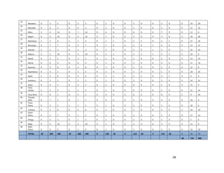 28
23
Mandera 0 3 5 0 2 5 0 2 0 0 2 0 0 2 0 0 10 20
24
Marsabit 0 6 2 0 4 2 0 1 0 0 1 0 0 1 0 0 11 10
25
Meru 2 4 14 0 7 14 0 6 0 0 6 0 0 7 0 0 13 4
26
Migori 0 4 10 0 4 10 0 3 0 0 3 0 0 3 0 2 30 28
27
Mombasa 1 3 4 1 3 4 0 1 1 0 2 1 0 2 1 0 17 20
28
Murang'a 0 7 7 0 9 7 0 3 0 0 2 0 1 4 0 2 11 11
29
Nairobi 1 2 3 0 3 3 0 2 0 0 2 0 1 1 0 1 25 14
30
Nakuru 2 3 10 0 4 10 0 2 1 0 2 1 1 2 1 2 10 6
31
Nandi 0 3 5 0 3 5 0 1 0 0 2 0 0 2 0 3 13 23
32
Narok 0 6 4 0 6 4 0 3 0 0 3 0 0 4 0 0 11 10
33
Nyamira 0 9 8 0 4 8 0 3 0 0 1 0 0 1 0 0 22 8
34
Nyandarua 0 3 2 0 3 2 0 1 0 0 1 0 0 1 0 0 18 16
35
Nyeri 2 4 6 0 4 6 0 2 1 0 2 1 0 2 1 0 9 4
36
Samburu 0 3 2 0 3 2 0 3 0 0 3 0 0 3 0 2 14 15
37
Siaya 0 4 7 0 4 7 0 2 0 0 0 0 0 1 0 0 15 4
38 Taita
Taveta 1 3 5 1 3 5 0 1 0 0 0 0 0 2 0 0 11 14
39
Tana River 0 6 2 0 4 2 0 4 0 0 6 0 0 6 0 2 9 10
40 Tharaka
Nithi 0 7 3 0 7 3 0 4 0 0 4 0 0 4 0 0 26 4
41 Trans
Nzoia 0 3 5 1 3 5 0 1 0 0 1 0 0 2 0 0 26 6
42
Turkana 0 4 6 0 4 6 0 3 0 0 3 0 0 3 0 1 10 10
43 Uasin
Gishu 0 1 3 0 1 3 0 1 0 0 1 0 0 1 0 0 17 12
44
Vihiga 0 4 3 0 1 3 0 2 0 0 2 0 0 2 0 0 5 6
45
Wajir 0 4 10 0 3 10 0 2 0 0 2 0 0 3 0 0 11 6
46 West
Pokot 0 4 0 0 3 0 0 3 0 0 3 0 0 3 0 0 14 20
TOTAL 30 205 285 29 188 285 0 120 10 4 114 10 3 115 10 0 16 10
66 742 600
 