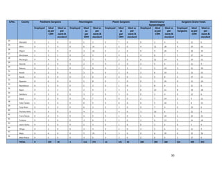 30
S/No. County Paediatric Surgeons Neurologists Plastic Surgeons Obstetricians/
Gynaecologists
Surgeons Grand Totals
Employed Ideal
as per
CDH
Ideal as
per
norm &
standard
Employed Ideal
as
per
CDH
Ideal as
per
norm &
standard
Employed Ideal
as
per
CDH
Ideal as
per
norm &
standard
Employed Ideal
as per
CDH
Ideal as
per
norm &
standard
Employed
Surgeons
Ideal
as per
CDH
Ideal as
per
norm &
standard
24
Marsabit 0 2 0 0 1 2 0 7 0 0 2 4 0 12 6
25
Meru 0 7 0 0 6 14 0 5 0 4 11 28 4 29 42
26
Migori 0 4 0 0 3 10 0 2 0 0 9 20 0 18 30
27
Mombasa 1 3 1 0 2 3 0 4 1 4 8 7 5 17 12
28
Murang'a 0 4 0 0 2 7 0 2 0 6 11 14 6 19 21
29
Nairobi 0 2 0 0 2 3 0 2 0 2 5 6 2 11 9
30
Nakuru 0 2 1 0 2 9 0 2 1 3 5 19 3 11 30
31
Nandi 0 2 0 0 2 5 0 2 0 2 6 10 2 12 15
32
Narok 0 5 0 0 3 4 0 4 0 3 5 8 3 17 12
33
Nyamira 0 6 0 0 1 8 0 1 0 0 5 16 0 13 24
34
Nyandarua 0 1 0 0 1 2 0 1 0 1 8 4 1 11 6
35
Nyeri 0 2 1 0 2 5 2 3 1 6 12 11 8 19 18
36
Samburu 0 3 0 0 3 2 0 3 0 0 3 4 0 12 6
37
Siaya 0 2 0 0 0 7 0 0 0 2 7 14 2 9 21
38
Taita Taveta 1 3 0 0 0 5 0 0 0 0 5 10 1 8 15
39
Tana River 0 3 0 0 6 2 0 3 0 0 7 4 0 19 6
40
Tharaka Nithi 0 4 0 0 4 3 0 4 0 3 10 6 3 22 9
41
Trans Nzoia 0 2 0 0 1 5 0 1 0 1 6 10 1 10 15
42
Turkana 0 3 0 0 3 6 0 2 0 2 6 12 2 14 18
43
Uasin Gishu 0 1 0 0 1 3 0 1 0 0 2 6 0 5 9
44
Vihiga 0 2 0 0 2 3 0 2 0 2 5 6 2 11 9
45
Wajir 0 4 0 0 2 10 0 3 0 0 6 20 0 15 30
46
West Pokot 0 5 0 0 3 0 0 3 0 2 6 0 2 17 0
TOTAL 8 139 10 4 114 275 14 141 10 108 305 560 134 699 855
 