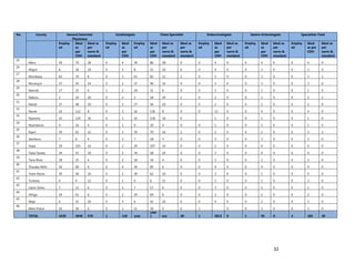 32
No. County General Internist/
Physicians
Cardiologists Chest Specialist Endocrinologists Gastro-Enterologists Specialists Total
Employ
ed
Ideal
as
per
CDH
Ideal as
per
norm &
standard
Employ
ed
Ideal
as
per
CDH
Employ
ed
Ideal
as
per
CDH
Ideal as
per
norm &
standard
Ideal as
per
norm &
standard
Employ
ed
Ideal
as
per
CDH
Ideal as
per
norm &
standard
Employ
ed
Ideal
as
per
CDH
Ideal as
per
norm &
standard
Employ
ed
Ideal
as per
CDH
Ideal as
per
norm &
standard
25
Meru 39 70 28 0 4 39 86 28 0 0 4 0 0 4 0 0 4 0
26
Migori 8 18 20 0 3 8 31 20 0 0 4 0 0 3 0 0 3 0
27
Mombasa 63 70 8 0 3 63 82 12 2 0 3 0 0 3 0 0 3 2
28
Murang'a 27 35 14 0 2 27 46 14 0 0 3 0 0 3 0 0 3 0
29
Nairobi 17 25 6 1 2 18 31 6 0 0 2 0 0 1 0 0 1 0
30
Nakuru 2 10 20 0 2 2 18 24 2 0 2 0 0 2 0 0 2 2
31
Nandi 27 48 10 0 2 27 56 10 0 0 2 0 0 2 0 0 2 0
32
Narok 16 112 8 0 3 16 136 8 0 0 13 0 0 4 0 0 4 0
33
Nyamira 32 114 16 0 1 32 118 16 0 1 0 0 1 0 0 1 0
34
Nyandarua 9 16 4 0 1 9 20 4 0 0 1 0 0 1 0 0 1 0
35
Nyeri 39 62 12 0 2 39 70 16 2 0 2 0 0 2 0 0 2 2
36
Samburu 7 6 4 0 3 7 18 4 0 0 3 0 0 3 0 0 3 0
37
Siaya 29 103 14 0 2 29 107 14 0 0 2 0 0 0 0 0 0 0
38
Taita Taveta 34 53 10 0 2 34 58 10 0 0 3 0 0 0 0 0 0 0
39
Tana River 18 25 4 0 2 18 34 4 0 0 3 0 0 2 0 0 2 0
40
Tharaka Nithi 36 69 6 0 4 36 85 6 0 0 4 0 0 4 0 0 4 0
41
Trans Nzoia 39 56 10 0 2 39 62 10 0 0 3 0 0 1 0 0 0 0
42
Turkana 0 0 12 0 1 0 6 12 0 0 2 0 0 1 0 0 2 0
43
Uasin Gishu 7 11 6 0 1 7 17 6 0 0 3 0 0 1 0 0 1 0
44
Vihiga 29 61 6 0 2 29 69 6 0 0 2 0 0 2 0 0 2 0
45
Wajir 6 31 20 0 3 6 42 20 0 0 4 0 0 2 0 0 2 0
46
West Pokot 10 30 0 0 3 11 39 0 0 1 0 0 3 0 0 3 0
TOTAL 1639 3940 570 1 110 1646
1006
3 610 20 1 5813 0 1 95 0 4 105 20
 