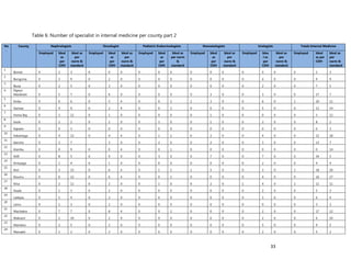 33
Table 6: Number of specialist in internal medicine per county part 2
No
.
County Nephrologists Oncologist Pediatric Endocrinologists Neonatologists Urologists Totals Internal Medicine
Employed Ideal
as
per
CDH
Ideal as
per
norm &
standard
Employed Ideal
as
per
CDH
Ideal as
per
norm &
standard
Employed Ideal
as
per
CDH
Ideal as
per norm
&
standard
Employed Ideal
as
per
CDH
Ideal as
per
norm &
standard
Employed Idea
l as
per
CDH
Ideal as
per
norm &
standard
Employed Ideal
as per
CDH
Ideal as
per
norm &
standard
1
Bomet 0 2 3 0 0 0 0 0 0 0 0 0 0 0 0 0 2 3
2
Bungoma 0 3 9 0 2 0 0 0 0 0 0 0 0 4 0 0 9 9
3
Busia 0 2 5 0 3 0 0 0 0 0 0 0 0 2 0 0 7 5
4 Elgeyo
Marakwet 0 5 7 0 6 0 0 0 0 0 3 0 0 3 0 0 17 7
5
Embu 0 6 6 0 5 4 0 0 1 1 3 0 0 6 0 1 20 11
6
Garissa 0 4 9 0 2 4 0 0 1 0 0 0 0 5 0 0 11 14
7
Homa Bay 0 1 12 0 1 0 0 0 0 0 1 0 0 0 0 0 3 12
8
Isiolo 0 2 2 0 2 0 0 1 0 0 1 0 0 2 0 0 8 2
9
Kajiado 0 0 3 0 0 0 0 0 0 0 0 0 0 0 0 0 0 3
10
Kakamega 0 4 13 0 4 4 0 1 1 0 2 0 0 4 0 0 15 18
11
Kericho 0 3 7 3 0 0 2 0 0 2 0 0 3 0 0 13 7
12
Kiambu 0 0 9 0 0 4 0 0 1 0 0 0 0 0 0 0 0 14
13
Kilifi 0 8 5 0 9 0 0 3 0 0 7 0 0 7 0 0 34 5
14
Kirinyaga 0 1 4 0 1 0 0 0 0 0 0 0 0 2 0 0 4 4
15
Kisii 0 3 15 0 6 4 0 1 1 1 5 0 0 3 0 1 18 20
16
Kisumu 0 6 12 0 6 4 0 0 1 0 0 0 0 4 0 0 16 17
17
Kitui 0 2 11 0 2 0 0 1 0 0 2 0 1 4 0 1 11 11
18
Kwale 0 1 3 0 2 0 0 0 0 0 0 0 0 2 0 0 5 3
19
Laikipia 0 1 4 0 2 0 0 0 0 0 0 0 0 3 0 0 6 4
20
Lamu 0 1 3 0 2 0 0 0 0 0 0 0 0 0 0 0 3 3
21
Machakos 0 7 7 0 8 4 0 0 1 0 0 0 0 2 0 0 17 12
22
Makueni 0 2 10 0 2 0 0 0 0 0 0 0 0 2 0 0 6 10
23
Mandera 0 2 5 0 2 0 0 0 0 0 0 0 0 5 0 0 9 5
24
Marsabit 0 1 2 0 2 0 0 0 0 0 0 0 0 2 0 0 5 2
 