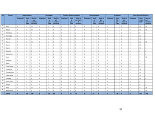 34
No
.
County Nephrologists Oncologist Pediatric Endocrinologists Neonatologists Urologists Totals Internal Medicine
Employed Ideal
as
per
CDH
Ideal as
per
norm &
standard
Employed Ideal
as
per
CDH
Ideal as
per
norm &
standard
Employed Ideal
as
per
CDH
Ideal as
per norm
&
standard
Employed Ideal
as
per
CDH
Ideal as
per
norm &
standard
Employed Idea
l as
per
CDH
Ideal as
per
norm &
standard
Employed Ideal
as per
CDH
Ideal as
per
norm &
standard
25
Meru 0 4 14 0 4 0 0 0 0 0 3 0 0 5 0 0 16 14
26
Migori 0 3 10 0 4 0 0 1 0 0 2 0 0 3 0 0 13 10
27
Mombasa 0 3 4 0 3 4 0 0 1 0 0 0 0 3 0 0 9 9
28
Murang'a 0 3 7 0 3 0 0 1 0 1 1 0 1 4 0 2 12 7
29
Nairobi 0 1 3 0 2 0 0 3 0 0 2 0 0 3 0 0 11 3
30
Nakuru 0 2 10 0 2 4 0 2 1 1 4 0 1 2 0 2 12 15
31
Nandi 0 3 5 0 3 0 0 2 0 0 2 0 0 3 0 0 13 5
32
Narok 0 4 4 0 4 0 0 0 0 0 0 0 1 4 0 1 12 4
33
Nyamira 0 1 8 0 1 0 0 1 0 0 2 0 0 1 0 0 6 8
34
Nyandarua 0 1 2 0 1 0 0 0 0 0 0 0 0 1 0 0 3 2
35
Nyeri 0 3 6 0 3 4 0 0 1 0 0 0 0 3 0 0 9 11
36
Samburu 0 3 2 0 3 0 0 0 0 0 0 0 0 3 0 0 9 2
37
Siaya 0 0 7 0 1 0 0 0 0 0 0 0 0 2 0 0 3 7
38
Taita Taveta 0 0 5 0 2 0 0 0 0 0 0 0 0 4 0 0 6 5
39
Tana River 0 2 2 0 4 0 0 0 0 0 0 0 0 4 0 0 10 2
40
Tharaka Nithi 0 4 3 0 4 0 0 1 0 0 1 0 0 4 0 0 14 3
41
Trans Nzoia 0 2 5 0 5 0 0 1 0 1 3 0 0 2 0 1 13 5
42
Turkana 0 1 6 0 3 0 0 0 0 0 3 0 0 3 0 0 10 6
43
Uasin Gishu 0 1 3 0 1 0 0 0 0 0 1 0 0 2 0 0 5 3
44
Vihiga 0 3 3 0 2 0 0 1 0 0 1 0 0 2 0 0 9 3
45
Wajir 0 2 10 0 3 0 0 1 0 0 1 0 0 2 0 0 9 10
46
West Pokot 0 3 0 0 3 0 0 0 0 0 0 0 0 3 0 0 9 10
TOTAL 0 116 285 0 133 40 0 23 10 5 52 0 4 128 0 9 452 345
 