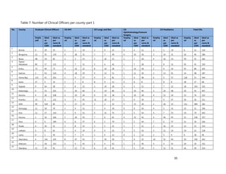 35
Table 7: Number of Clinical Officers per county-part 1
No. County Graduate Clinical Officers CO ENT CO Lungs and Skin CO
Ophthalmology/Cataract
Surgery
CO Paediatrics Total COs
Emplo
yed
Ideal
as
per
CDH
Ideal as
per
norm &
standard
Employ
ed
Ideal
as
per
CDH
Ideal as
per
norm &
standard
Employ
ed
Ideal
as
per
CDH
Ideal as
per
norm &
standard
Employ
ed
Ideal
as
per
CDH
Ideal as
per
norm &
standard
Employ
ed
Ideal
as
per
CDH
Ideal as
per
norm &
standard
Employ
ed
Ideal
as
per
CDH
Ideal as
per
norm &
standard
1
Bomet 0 29 55 1 5 19 2 9 25 0 4 12 3 5 19 6 52 130
2
Bungoma 12 35 139 0 28 31 1 7 49 0 10 36 3 14 31 16 94 286
3
Busia 48 19 83 2 3 23 3 10 33 2 7 20 4 16 23 59 55 182
4 Elgeyo
Marakwet 85 17 115 2 7 31 5 6 45 1 7 28 2 8 31 95 45 250
5
Embu 72 40 73 4 10 22 8 14 28 7 10 18 2 6 24 93 80 165
6
Garissa 2 43 126 4 18 39 4 13 51 1 11 30 3 13 41 14 98 287
7
Homa Bay 115 41 201 1 4 57 0 4 81 2 4 48 0 0 57 118 53 444
8
Isiolo 27 5 32 2 7 8 8 9 12 0 8 8 1 8 8 38 37 68
9
Kajiado 9 64 58 1 8 22 2 19 28 4 5 12 2 7 22 18 103 142
10
Kakamega 0 15 201 5 20 66 6 19 86 6 19 46 3 20 68 20 93 467
11
Kericho 4 26 108 2 10 24 9 15 38 4 10 28 4 15 24 23 76 222
12
Kiambu 15 0 132 3 0 45 11 16 57 5 0 30 2 0 47 36 16 311
13
Kilifi 99 424 83 3 17 23 3 2 33 4 15 20 2 26 23 111 484 182
14
Kirinyaga 11 18 79 3 4 31 7 4 39 0 0 16 4 5 31 25 31 196
15
Kisii 11 27 210 2 9 51 0 31 75 2 5 54 4 7 53 19 79 443
16
Kisumu 1 16 166 5 36 43 7 6 61 4 32 42 4 46 45 21 136 357
17
Kitui 9 6 189 4 8 57 6 5 79 5 5 44 7 6 57 31 30 426
18
Kwale 4 16 51 2 8 15 2 5 21 2 7 12 2 16 15 12 52 114
19
Laikipia 5 8 62 3 4 14 4 4 22 4 5 16 3 11 14 19 32 128
20
Lamu 0 1 45 3 7 9 1 4 15 0 1 12 2 5 9 6 18 90
21
Machakos 4 101 105 8 47 42 7 50 50 1 0 22 10 52 44 30 250 263
22
Makueni 7 18 163 2 4 43 6 4 63 1 0 40 4 4 43 20 30 352
23
Mandera 11 10 91 2 11 31 6 11 41 2 5 20 5 12 31 26 49 214
 