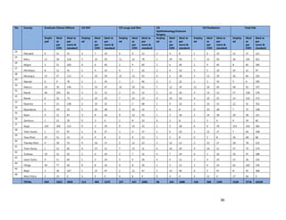 36
No. County Graduate Clinical Officers CO ENT CO Lungs and Skin CO
Ophthalmology/Cataract
Surgery
CO Paediatrics Total COs
Emplo
yed
Ideal
as
per
CDH
Ideal as
per
norm &
standard
Employ
ed
Ideal
as
per
CDH
Ideal as
per
norm &
standard
Employ
ed
Ideal
as
per
CDH
Ideal as
per
norm &
standard
Employ
ed
Ideal
as
per
CDH
Ideal as
per
norm &
standard
Employ
ed
Ideal
as
per
CDH
Ideal as
per
norm &
standard
Employ
ed
Ideal
as
per
CDH
Ideal as
per
norm &
standard
24
Marsabit 0 11 43 2 7 19 6 9 23 2 4 8 1 6 19 11 37 112
25
Meru 11 18 218 5 33 50 11 32 78 2 29 56 7 33 50 36 145 452
26
Migori 3 51 160 0 6 40 1 9 60 2 6 40 2 9 40 8 81 340
27
Mombasa 8 12 41 3 4 14 6 7 16 2 4 10 5 5 16 24 32 97
28
Murang'a 15 27 113 4 10 29 15 13 43 0 1 28 2 13 29 36 64 242
29
Nairobi 0 0 70 1 1 34 1 2 40 2 2 12 1 1 34 5 6 190
30
Nakuru 16 30 146 5 10 47 10 20 61 5 12 34 12 20 49 48 92 337
31
Nandi 46 105 82 4 13 22 2 15 32 1 11 20 4 14 22 57 158 178
32
Narok 0 32 73 2 23 25 7 21 33 0 14 16 4 25 25 13 115 172
33
Nyamira 5 15 148 2 10 52 1 2 68 1 4 32 3 10 52 12 41 352
34
Nyandarua 0 34 52 1 10 28 5 10 32 1 8 8 0 10 28 7 72 148
35
Nyeri 4 11 87 3 8 36 9 22 42 1 3 18 3 14 38 20 58 221
36
Samburu 1 15 30 0 3 6 2 8 10 0 3 8 1 5 6 4 34 60
37
Siaya 143 205 123 0 3 39 9 23 53 1 5 28 0 6 39 153 242 282
38
Taita Taveta 1 15 87 1 8 27 2 9 37 1 6 20 2 22 27 7 60 198
39
Tana River 35 52 32 0 4 8 0 4 12 1 3 8 0 5 8 36 68 68
40
Tharaka Nithi 4 18 53 4 16 17 5 11 23 2 12 12 3 21 17 18 78 122
41
Trans Nzoia 1 12 81 4 15 21 7 15 31 6 16 20 9 16 21 27 74 174
42
Turkana 19 32 92 2 0 20 5 7 32 4 7 24 0 1 20 30 47 188
43
Uasin Gishu 9 11 60 1 3 24 5 4 30 4 4 12 3 4 24 22 26 150
44
Vihiga 54 77 60 0 8 24 4 8 30 1 3 12 3 6 24 62 102 150
45
Wajir 3 36 167 1 15 47 2 21 67 2 14 40 0 5 47 8 91 368
46
West Pokot 5 24 0 4 9 0 4 8 0 0 4 0 4 15 0 17 60 0
TOTAL 934 1822 4585 113 494 1375 227 547 1885 98 345 1080 148 568 1395 1520 3776 10320
 