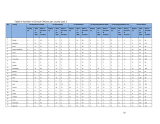 37
Table 8: Number of Clinical Officers per county-part 2
No. County CO Reproductive Health CO Dermatology CO Anaesthetics CO Psychiatry/Mental Health CO Oncology/Palliative Care Clinical Officers
Employ
ed
Ideal
as
per
CDH
Ideal as
per norm
&
standard
Employ
ed
Ideal
as
per
CDH
Ideal as
per norm
&
standard
Employ
ed
Ideal
as
per
CDH
Ideal as
per norm
&
standard
Employ
ed
Ideal
as
per
CDH
Ideal as
per norm
&
standard
Employ
ed
Ideal
as
per
CDH
Ideal as
per norm
&
standard
Employ
ed
Ideal
as
per
CDH
Ideal as
per norm
&
standard
1
Bomet 0 5 19 0 2 3 5 12 18 0 2 3 0 2 3 5 23 46
2
Bungoma 5 19 31 4 14 9 0 8 54 0 8 9 0 7 9 9 56 112
3
Busia 2 12 23 2 12 5 9 2 30 0 7 5 0 5 5 13 38 68
4
Elgeyo Marakwet 0 8 31 3 11 7 6 17 42 0 5 7 1 7 7 10 48 94
5
Embu 3 8 20 4 14 6 5 8 39 0 3 6 0 11 6 12 44 77
6
Garissa 1 13 37 0 11 9 9 22 57 0 9 9 0 12 9 10 67 121
7
Homa Bay 1 2 57 5 6 12 2 2 72 0 3 12 0 3 12 8 16 165
8
Isiolo 0 8 8 4 12 2 7 2 12 0 5 2 0 5 2 11 32 26
9
Kajiado 0 8 22 0 17 3 7 14 18 0 5 3 0 4 3 7 48 49
10
Kakamega 6 20 64 9 19 13 12 32 81 0 18 13 1 7 13 28 96 184
11
Kericho 1 10 24 8 16 7 10 23 42 1 8 7 2 5 7 22 62 87
12
Kiambu 1 0 43 0 0 9 21 0 57 1 0 9 0 0 9 23 0 127
13
Kilifi 2 18 23 9 36 5 8 31 30 0 12 5 0 12 5 19 109 68
14
Kirinyaga 2 4 31 0 4 4 11 8 24 0 4 4 0 4 4 13 24 67
15
Kisii 0 5 49 2 21 15 4 13 93 0 4 15 0 8 15 6 51 187
16
Kisumu 0 27 41 3 28 12 18 71 75 0 23 12 0 26 12 21 175 152
17
Kitui 4 9 57 3 5 11 `0 20 66 1 10 11 0 5 11 8 49 156
18
Kwale 0 7 15 0 8 3 9 21 18 0 5 3 0 5 3 9 46 42
19
Laikipia 1 7 14 0 6 4 12 15 24 0 2 4 0 2 4 13 32 50
20
Lamu 0 6 9 0 4 3 6 11 18 0 4 3 0 2 3 6 27 36
21
Machakos 9 44 40 1 10 7 6 66 45 0 12 7 0 12 7 16 144 106
22
Makueni 0 4 43 3 4 10 14 10 60 0 4 10 0 4 10 17 26 133
 
