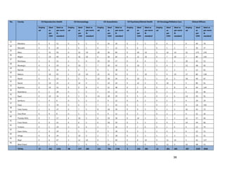 38
No. County CO Reproductive Health CO Dermatology CO Anaesthetics CO Psychiatry/Mental Health CO Oncology/Palliative Care Clinical Officers
Employ
ed
Ideal
as
per
CDH
Ideal as
per norm
&
standard
Employ
ed
Ideal
as
per
CDH
Ideal as
per norm
&
standard
Employ
ed
Ideal
as
per
CDH
Ideal as
per norm
&
standard
Employ
ed
Ideal
as
per
CDH
Ideal as
per norm
&
standard
Employ
ed
Ideal
as
per
CDH
Ideal as
per norm
&
standard
Employ
ed
Ideal
as
per
CDH
Ideal as
per norm
&
standard
23
Mandera 0 9 31 0 6 5 9 16 30 0 5 5 0 4 5 9 40 76
24
Marsabit 0 6 19 1 6 2 6 7 12 0 6 2 0 5 2 7 30 37
25
Meru 1 31 50 0 32 14 20 50 84 0 30 14 0 32 14 21 175 176
26
Migori 1 19 40 0 16 10 6 26 60 0 12 10 0 7 10 7 80 130
27
Mombasa 3 6 12 2 5 4 15 19 27 0 6 4 0 7 4 20 43 51
28
Murang'a 4 4 29 0 10 7 7 20 42 0 10 7 1 4 7 12 48 92
29
Nairobi 0 6 34 3 4 3 0 1 18 0 1 3 0 1 3 3 13 61
30
Nakuru 2 16 45 2 23 10 21 35 63 0 2 10 2 4 10 27 80 138
31
Nandi 0 4 22 5 9 5 12 18 30 0 10 5 1 8 5 18 49 67
32
Narok 0 10 25 0 14 4 5 24 24 0 22 4 0 16 4 5 86 61
33
Nyamira 0 19 52 4 9 8 4 12 48 0 2 8 0 2 8 8 44 124
34
Nyandarua 0 2 28 0 1 2 5 14 12 0 6 2 0 3 2 5 26 46
35
Nyeri 0 10 34 0 3 6 14 28 39 0 5 6 0 4 6 14 50 91
36
Samburu 1 4 6 0 5 2 3 9 12 0 6 2 0 5 2 4 29 24
37
Siaya 1 5 39 0 6 7 7 3 42 0 2 7 0 2 7 8 18 102
38
Taita Taveta 2 6 27 0 7 5 8 18 30 0 9 5 0 3 5 10 43 72
39
Tana River 0 9 8 0 5 2 4 9 12 0 5 2 0 3 2 4 31 26
40
Tharaka Nithi 0 7 17 4 10 3 6 19 18 0 14 3 1 7 3 11 57 44
41
Trans Nzoia 0 9 21 6 8 5 6 18 30 0 5 5 2 4 5 14 44 66
42
Turkana 0 1 20 2 4 6 2 7 36 0 2 6 0 1 6 4 15 74
43
Uasin Gishu 2 4 24 2 5 3 0 5 18 0 4 3 2 4 3 6 22 51
44
Vihiga 0 8 24 2 10 3 2 7 18 0 3 3 1 5 3 5 33 51
45
Wajir 0 6 47 3 12 10 0 5 60 0 8 10 0 11 10 3 42 137
46
West Pokot 2 7 0 2 7 0 6 16 0 0 7 0 0 11 0 10 48 51
TOTAL 57 452 1355 98 477 285 215 794 1740 3 335 285 14 301 285 387 2359 3950
 