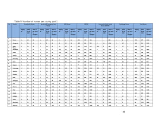 39
Table 9: Number of nurses per county part 1
No. County Anaesthetist Nurses Accidents & Emergency Care
Nurses
BSN Nurses KRCHN Community Public Health
Nurses (KECHN)
Cardiology Nurses Total Nurses
Employ
ed
Ideal
as per
CDH
Ideal as
per norm
&
standard
Employ
ed
Ideal
as per
CDH
Ideal as
per norm
&
standard
Employ
ed
Ideal
as per
CDH
Ideal as
per norm
&
standard
Employ
ed
Ideal
as per
CDH
Ideal as
per norm
&
standard
Employ
ed
Ideal
as per
CDH
Ideal as
per norm
&
standard
Employ
ed
Ideal
as per
CDH
Ideal as
per norm
&
standard
Employ
ed
Ideal
as per
CDH
Ideal as
per norm
&
standard
1
Bomet 0 12 18 2 10 30 2 8 12 171 449 468 - - 884 0 0 0 175 479 1412
2
Bungoma 0 30 54 0 0 90 21 52 36 300 102 708 2 14 1364 0 13 0 323 211 2252
3
Busia 0 35 30 0 30 50 12 60 20 183 1152 476 243 0 900 0 10 0 438 1287 1476
4 Elgeyo
Marakwet 0 17 42 0 12 70 222 56 28 186 153 664 0 12 1260 0 7 0 408 257 2064
5
Embu 3 37 28 0 15 50 115 348 28 330 305 686 1 35 1062 0 26 2 449 766 1856
6
Garissa 0 31 46 0 25 80 24 78 40 4 430 898 7 31 1442 0 11 2 35 606 2508
7
Homa Bay 0 5 72 0 0 120 3 20 48 522 0 1072 1 20 2012 0 5 0 526 50 3324
8
Isiolo 2 7 12 0 24 20 7 50 8 117 260 196 86 160 376 0 10 0 212 511 612
9
Kajiado 0 10 18 0 20 30 10 7 12 `7` 350 420 0 0 776 0 0 0 17 387 1256
10
Kakamega 0 32 70 0 24 120 30 265 56 786 2204 1342 254 21 2254 0 20 2 1070 2566 3844
11
Kericho 0 14 42 0 20 70 17 57 28 415 802 684 1 22 1328 0 14 0 433 929 2152
12
Kiambu 1 2 46 1 0 80 50 2 40 722 0 972 437 0 1566 0 0 2 1211 4 2706
13
Kilifi 0 16 30 0 15 50 9 41 20 351 488 528 48 587 1004 0 28 0 408 1175 1632
14
Kirinyaga 2 7 24 0 0 40 228 40 16 0 0 448 0 0 804 0 14 0 230 61 1332
15
Kisii 2 15 82 0 0 140 34 42 64 800 1004 1234 8 30 2114 0 14 2 844 1105 3636
16
Kisumu 0 19 64 0 10 110 41 125 52 542 308 1076 5 5 1806 0 13 2 588 480 3110
17
Kitui 0 22 66 0 20 110 22 197 44 277 482 1360 3 5 2580 0 12 0 302 738 4160
18
Kwale 2 7 18 0 8 30 11 41 12 218 222 344 1 24 652 0 7 0 232 309 1056
19
Laikipia 1 5 24 0 0 40 12 10 16 0 0 340 0 0 656 0 12 0 13 27 1076
20
Lamu 0 8 18 0 4 30 13 24 12 121 150 218 0 0 424 0 4 0 134 190 702
21
Machakos 5 37 34 2 28 60 36 50 32 0 1192 978 3 0 1574 0 4 2 46 1311 2680
22
Makueni 1 10 60 4 0 100 9 25 40 255 0 1006 185 0 1920 0 10 0 454 45 3126
 