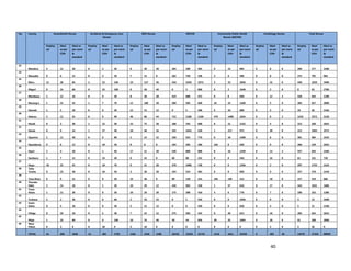 40
No. County Anaesthetist Nurses Accidents & Emergency Care
Nurses
BSN Nurses KRCHN Community Public Health
Nurses (KECHN)
Cardiology Nurses Total Nurses
Employ
ed
Ideal
as per
CDH
Ideal as
per norm
&
standard
Employ
ed
Ideal
as per
CDH
Ideal as
per norm
&
standard
Employ
ed
Ideal
as per
CDH
Ideal as
per norm
&
standard
Employ
ed
Ideal
as per
CDH
Ideal as
per norm
&
standard
Employ
ed
Ideal
as per
CDH
Ideal as
per norm
&
standard
Employ
ed
Ideal
as per
CDH
Ideal as
per norm
&
standard
Employ
ed
Ideal
as per
CDH
Ideal as
per norm
&
standard
23
Mandera 4 12 30 0 2 50 8 40 20 384 200 484 0 15 884 0 8 0 396 277 1468
24
Marsabit 0 6 12 0 4 20 7 15 8 262 750 328 4 8 596 0 8 0 273 791 964
25
Meru 12 36 84 2 52 140 19 127 56 410 1639 1072 5 33 2056 0 42 0 448 1929 3408
26
Migori 0 34 60 0 32 100 0 20 40 0 3 860 0 2 1640 0 2 0 0 93 2700
27
Mombasa 1 12 16 0 0 30 8 30 20 419 600 472 0 0 650 0 12 2 428 654 1190
28
Murang'a 1 15 42 1 7 70 12 100 28 360 505 660 10 25 1260 0 5 0 384 657 2060
29
Nairobi 1 5 18 0 0 30 12 15 12 0 5 496 6 10 880 0 5 0 19 40 1436
30
Nakuru 2 12 52 0 0 90 46 60 44 715 1100 1106 479 1400 1834 0 0 2 1242 2572 3128
31
Nandi 0 3 30 1 12 50 15 75 20 188 245 600 8 11 1152 0 4 0 212 350 1852
32
Narok 0 9 24 1 27 40 18 48 16 192 1642 520 1 217 972 0 20 0 212 1963 1572
33
Nyamira 1 11 48 0 0 80 2 14 32 358 943 776 0 10 1408 0 6 0 361 984 2344
34
Nyandarua 0 6 12 0 10 20 8 8 8 194 205 366 164 0 636 0 0 0 366 229 1042
35
Nyeri 2 4 28 0 1 50 17 11 28 530 800 808 8 16 1250 0 13 2 557 845 2166
36
Samburu 1 7 12 0 24 20 0 24 8 60 80 232 0 0 456 0 16 0 61 151 728
37
Siaya 10 32 42 0 10 70 9 21 28 378 1688 728 0 0 1356 0 2 0 397 1753 2224
38 Taita
Taveta 0 23 30 0 10 50 3 20 20 254 314 462 0 0 856 0 9 0 257 376 1418
39
Tana River 0 9 12 0 0 20 23 40 8 89 120 214 105 140 412 0 10 0 217 319 666
40 Tharaka
Nithi 2 14 18 0 1 30 10 39 12 430 903 330 1 57 616 0 17 0 443 1031 1006
41 Trans
Nzoia 1 11 30 0 0 50 10 29 20 175 300 410 4 6 776 0 7 0 190 353 1286
42
Turkana 2 2 36 0 0 60 2 10 24 0 1 534 0 0 1036 0 0 0 4 13 1690
43 Uasin
Gishu 0 5 18 0 0 30 5 12 12 0 0 450 0 0 828 0 4 0 5 21 1338
44
Vihiga 0 10 18 0 5 30 7 24 12 275 585 342 0 20 612 0 10 0 282 654 1014
45
Wajir 1 33 60 0 0 100 10 76 40 50 44 856 30 35 1604 0 20 0 91 208 2660
46 West
Pokot 0 3 0 0 20 0 5 10 0 0 0 0 0 0 0 0 5 0 5 38 0
TOTAL 61 696 1630 13 482 2750 1184 2426 1180 10210 21635 41732 2110 1611 52528 0 483 20 13578 27333 99840
 