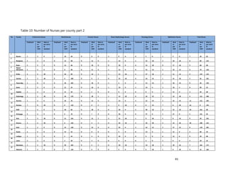 41
Table 10: Number of Nurses per county part 2
No
.
County Critical Care Nurses Dental Nurses Forensic Nurses Renal (Nephrology) Nurses Oncology Nurses Ophthalmic Nurses Total Nurses
Employed Ideal
as
per
CDH
Ideal as
per norm
&
standard
Employed Ideal
as
per
CDH
Ideal as
per norm
&
standard
Employed Ideal
as
per
CDH
Ideal as
per norm
&
standard
Employed Ideal
as
per
CDH
Ideal as
per norm
&
standard
Employed Ideal
as
per
CDH
Ideal as
per norm
&
standard
Employed Ideal
as
per
CDH
Ideal as
per norm
&
standard
Employed Ideal
as
per
CDH
Ideal as
per norm
&
standard
1
Bomet 2 2 0 2 18 50 0 0 0 2 0 0 0 4 6 1 4 6 7 28 62
2
Bungoma 3 2 0 0 13 98 0 12 0 2 14 0 1 22 18 2 26 18 8 89 134
3
Busia 5 4 0 0 12 66 0 10 0 0 10 0 0 15 10 0 17 10 5 68 86
4 Elgeyo
Marakwet 4 4 0 0 8 90 0 11 0 1 13 0 0 21 14 1 19 14 6 76 118
5
Embu 4 4 20 0 26 60 0 24 2 1 23 10 2 37 18 2 11 14 9 125 124
6
Garissa 3 3 20 0 9 106 0 9 2 0 25 10 0 16 24 1 31 20 4 93 182
7
Homa Bay 1 0 0 0 10 162 0 10 0 1 4 0 4 12 24 2 10 24 8 46 210
8
Isiolo 3 3 0 0 22 24 0 18 0 1 19 0 2 19 4 2 18 4 8 99 32
9
Kajiado 2 2 0 0 11 56 0 1 0 0 0 0 0 0 6 2 12 6 4 26 68
10
Kakamega 1 3 20 0 28 176 0 20 2 1 12 10 0 16 32 2 32 28 4 111 268
11
Kericho 3 3 0 0 18 76 0 12 0 2 23 0 4 31 14 2 25 14 11 112 104
12
Kiambu 7 0 20 0 0 118 0 0 2 2 0 10 0 0 24 7 0 20 16 0 194
13
Kilifi 5 4 0 0 30 66 0 30 0 0 28 0 5 46 10 0 23 10 10 161 86
14
Kirinyaga 3 3 0 0 9 78 0 7 0 0 48 0 0 47 8 1 37 8 4 151 94
15
Kisii 3 3 20 0 12 154 0 12 2 3 15 10 1 9 36 2 8 32 9 59 254
16
Kisumu 3 3 20 0 6 126 0 4 2 9 36 10 3 29 30 5 22 26 20 100 214
17
Kitui 3 3 0 0 23 158 0 22 0 0 49 0 3 44 22 2 37 22 8 178 202
18
Kwale 4 4 0 0 13 42 0 9 0 0 9 0 0 13 6 1 12 6 5 60 54
19
Laikipia 3 2 0 0 5 44 0 4 0 0 10 0 0 5 8 6 13 8 9 39 60
20
Lamu 3 3 0 0 4 30 0 3 0 0 6 0 0 4 6 2 6 6 5 26 42
21
Machakos 3 3 20 0 30 104 0 4 2 0 20 10 1 24 20 3 20 16 7 101 172
22
Makueni 3 2 0 0 6 126 0 6 0 0 6 0 0 6 20 1 6 20 4 32 166
 