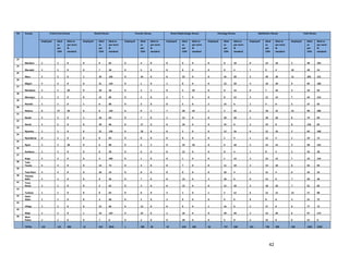 42
No
.
County Critical Care Nurses Dental Nurses Forensic Nurses Renal (Nephrology) Nurses Oncology Nurses Ophthalmic Nurses Total Nurses
Employed Ideal
as
per
CDH
Ideal as
per norm
&
standard
Employed Ideal
as
per
CDH
Ideal as
per norm
&
standard
Employed Ideal
as
per
CDH
Ideal as
per norm
&
standard
Employed Ideal
as
per
CDH
Ideal as
per norm
&
standard
Employed Ideal
as
per
CDH
Ideal as
per norm
&
standard
Employed Ideal
as
per
CDH
Ideal as
per norm
&
standard
Employed Ideal
as
per
CDH
Ideal as
per norm
&
standard
23
Mandera 2 2 0 0 6 82 0 4 0 0 6 0 0 8 10 0 14 10 2 40 102
24
Marsabit 3 3 0 0 7 46 0 5 0 0 8 0 0 8 4 7 9 4 10 40 54
25
Meru 5 5 0 1 39 156 0 34 0 0 33 0 0 42 28 5 49 28 11 202 212
26
Migori 4 4 0 0 31 120 0 1 0 1 8 0 0 22 20 4 19 20 9 85 160
27
Mombasa 3 3 20 0 10 36 0 4 2 0 4 10 0 6 14 0 7 10 3 34 92
28
Murang'a 2 3 0 0 12 86 0 3 0 2 7 0 0 8 14 3 11 14 7 44 114
29
Nairobi 1 1 0 1 6 80 0 5 0 0 5 0 2 15 6 1 5 6 5 37 92
30
Nakuru 8 27 20 0 0 126 0 0 2 7 48 10 1 3 26 6 18 22 22 96 206
31
Nandi 3 3 0 1 16 64 0 7 0 1 12 0 0 18 10 1 18 10 6 74 84
32
Narok 4 5 0 0 20 66 0 17 0 0 26 0 0 25 8 4 23 8 8 116 82
33
Nyamira 2 2 0 0 22 136 0 10 0 0 5 0 0 12 16 0 12 16 2 63 168
34
Nyandarua 0 2 0 0 8 64 0 0 0 0 0 0 0 2 4 1 12 4 1 24 72
35
Nyeri 2 2 20 0 6 88 0 6 2 0 25 10 0 6 18 2 13 14 4 58 152
36
Samburu 2 2 0 0 8 20 0 6 0 0 22 0 0 8 4 1 8 4 3 54 28
37
Siaya 4 4 0 0 4 106 0 1 0 0 1 0 0 1 14 3 22 14 7 33 134
38 Taita
Taveta 4 4 0 0 14 74 0 3 0 0 7 0 0 11 10 2 15 10 6 54 94
39
Tana River 4 4 0 0 10 24 0 0 0 0 0 0 0 10 4 2 11 4 6 35 32
40 Tharaka
Nithi 4 2 0 0 6 46 0 7 0 0 13 0 3 18 6 0 13 6 7 59 58
41 Trans
Nzoia 3 1 0 0 4 62 0 3 0 0 13 0 0 12 10 4 18 10 7 51 82
42
Turkana 1 1 0 0 0 64 0 0 0 4 1 0 1 3 12 6 12 12 12 17 88
43 Uasin
Gishu 2 1 0 0 4 60 0 2 0 2 0 0 0 6 6 0 8 6 4 21 72
44
Vihiga 3 2 0 0 22 60 0 12 0 0 8 0 1 16 6 2 17 6 6 77 72
45
Wajir 2 2 0 1 15 134 0 22 0 1 16 0 0 29 20 2 13 20 6 97 174
46 West
Pokot 2 2 0 0 7 0 0 2 0 0 20 0 0 5 0 4 15 0 6 51 0
TOTAL 133 123 200 13 622 3810 1 390 20 42 634 100 36 747 630 101 749 590 326 3265 5350
 