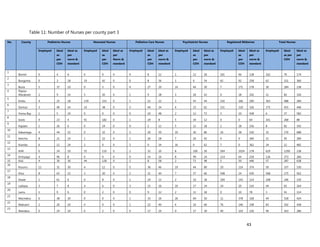 43
Table 11: Number of Nurses per county part 3
No. County Pediatrics Nurses Neonatal Nurses Palliative Care Nurses Psychiatrist Nurses Registered Midwives Total Nurses
Employed Ideal
as
per
CDH
Ideal as
per
norm &
standard
Employed Ideal
as
per
CDH
Ideal as
per
Norm &
standard
Employed Ideal
as
per
CDH
Ideal as
per
norm &
standard
Employed Ideal
as
per
CDH
Ideal as
per
norm &
standard
Employed Ideal
as
per
CDH
Ideal as
per
norm &
standard
Employed Ideal
as per
CDH
Ideal as
per
norm &
standard
1
Bomet 0 4 6 0 0 0 0 8 12 1 12 18 161 46 138 162 70 174
2
Bungoma 0 3 18 19 42 0 0 8 36 1 6 54 42 92 258 62 151 366
3
Busia 5 37 10 0 5 0 4 27 20 14 44 30 7 171 178 30 284 238
4 Elgeyo
Marakwet 2 9 14 5 20 0 1 9 28 3 26 42 0 18 242 11 82 326
5
Embu 4 25 18 139 233 0 1 21 22 3 43 44 216 166 200 363 488 284
6
Garissa 3 40 24 14 38 0 3 44 34 4 23 62 151 310 326 175 455 446
7
Homa Bay 1 5 24 0 0 0 0 10 48 2 12 72 3 10 438 6 37 582
8
Isiolo 4 23 4 91 182 0 1 29 8 5 34 12 0 0 64 101 268 88
9
Kajiado 1 26 6 0 24 0 0 2 12 5 12 18 2 18 156 8 82 192
10
Kakamega 4 44 32 0 32 0 2 20 50 10 36 86 16 38 520 32 170 688
11
Kericho 8 21 14 1 22 0 1 26 28 7 26 42 4 0 200 21 95 284
12
Kiambu 6 12 24 2 0 0 3 0 34 16 0 62 7 0 362 34 12 482
13
Kilifi 0 24 10 55 110 0 2 32 20 8 100 30 564 1024 178 629 1290 238
14
Kirinyaga 4 96 8 0 0 0 0 14 16 8 99 24 114 64 218 126 273 266
15 Kisii 4 30 36 44 128 0 2 8 58 2 71 98 5 50 446 57 287 638
16
Kisumu 12 31 30 4 12 0 5 36 46 19 44 80 10 214 374 50 337 530
17
Kitui 8 63 22 3 20 0 2 31 44 7 37 66 548 24 430 568 175 562
18
Kwale 1 61 6 0 8 0 1 24 12 2 10 18 104 143 114 108 246 150
19
Laikipia 3 7 8 4 6 0 3 15 16 10 17 24 24 20 116 44 65 164
20
Lamu 1 9 6 0 2 0 0 9 12 2 11 18 0 10 78 3 41 114
21
Machakos 6 38 20 0 0 0 1 33 26 26 69 50 11 378 328 44 518 424
22
Makueni 2 20 20 0 0 0 1 22 40 4 10 60 76 140 338 83 192 458
23
Mandera 0 24 10 0 2 0 0 17 20 0 17 30 40 103 226 40 163 286
 