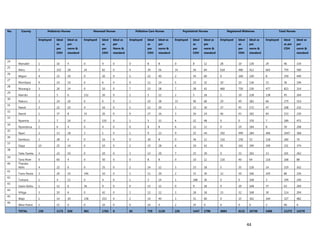44
No. County Pediatrics Nurses Neonatal Nurses Palliative Care Nurses Psychiatrist Nurses Registered Midwives Total Nurses
Employed Ideal
as
per
CDH
Ideal as
per
norm &
standard
Employed Ideal
as
per
CDH
Ideal as
per
Norm &
standard
Employed Ideal
as
per
CDH
Ideal as
per
norm &
standard
Employed Ideal
as
per
CDH
Ideal as
per
norm &
standard
Employed Ideal
as
per
CDH
Ideal as
per
norm &
standard
Employed Ideal
as per
CDH
Ideal as
per
norm &
standard
24
Marsabit 1 16 4 0 4 0 0 8 8 0 8 12 28 10 130 29 46 154
25
Meru 5 102 28 24 82 0 4 39 56 14 56 84 618 480 412 665 759 580
26
Migori 4 23 20 0 20 0 2 22 40 2 34 60 0 160 320 8 259 440
27
Mombasa 0 14 14 0 6 0 0 11 14 5 15 32 10 10 136 15 56 196
28
Murang'a 3 20 14 0 10 0 7 15 28 7 28 42 460 750 230 477 823 314
29
Nairobi 2 5 6 132 20 0 1 5 12 2 5 18 1 10 228 138 45 264
30
Nakuru 3 24 26 0 0 0 1 10 38 33 96 68 29 49 382 66 179 514
31
Nandi 2 22 10 4 16 0 1 12 20 3 13 30 37 45 172 47 108 232
32
Narok 1 37 8 33 20 0 0 27 16 3 26 24 46 43 182 83 153 230
33
Nyamira 2 7 16 0 155 0 1 5 32 4 22 48 0 0 376 7 189 472
34
Nyandarua 2 6 4 0 4 0 0 8 8 6 12 12 0 20 184 8 50 208
35
Nyeri 2 13 18 2 1 0 1 9 22 9 25 44 392 999 284 406 1047 368
36
Samburu 2 28 4 0 16 0 0 30 8 0 36 12 116 150 52 118 260 76
37
Siaya 10 25 14 0 10 0 2 15 28 6 20 42 91 161 290 109 231 374
38
Taita Taveta 3 22 10 0 10 0 3 13 20 7 23 30 0 33 202 13 101 262
39
Tana River 0 60 4 0 50 0 0 8 8 0 10 12 116 40 64 116 168 88
40 Tharaka
Nithi 4 22 6 0 25 0 2 14 12 3 23 18 5 35 126 14 119 162
41
Trans Nzoia 3 20 10 146 10 0 2 11 20 2 15 30 12 30 166 165 86 226
42
Turkana 1 4 12 0 4 0 1 3 24 1 188 36 0 0 168 3 199 240
43
Uasin Gishu 1 12 6 36 9 0 0 13 12 0 9 18 0 20 168 37 63 204
44
Vihiga 3 10 6 0 42 0 1 12 12 3 18 18 23 32 168 30 114 204
45
Wajir 1 14 20 158 253 0 2 14 40 3 31 60 0 15 362 164 327 482
46
West Pokot 1 15 0 0 10 0 0 10 0 2 25 0 0 0 0 3 60 0
TOTAL 150 1173 630 961 1765 0 65 759 1120 226 1447 1790 4084 6131 10730 5486 11275 14270
 