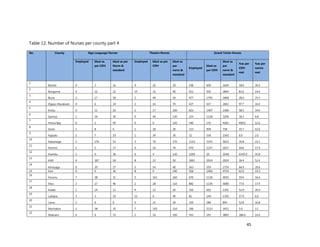 45
Table 12: Number of Nurses per county part 4
No. County Sign Language Nurses Theatre Nurses Grand Totals-Nurses
Employed Ideal as
per CDH
Ideal as per
Norm &
standard
Employed Ideal as per
CDH
Ideal as
per
norm &
standard
Employed
Ideal as
per CDH
Ideal as
per
norm &
standard
%as per
CDH
met
%as per
norms
met
1
Bomet 0 3 16 4 20 30 348 600 1694 58.0 20.5
2
Bungoma 4 22 22 15 32 90 412 505 2864 81.6 14.4
3
Busia 2 17 18 2 49 50 477 1705 1868 28.0 25.5
4
Elgeyo Marakwet 0 6 24 2 16 70 427 437 2602 97.7 16.4
5
Embu 0 11 16 2 17 100 823 1407 2380 58.5 34.6
6
Garissa 2 34 30 9 40 130 225 1228 3296 18.3 6.8
7
Homa Bay 0 2 45 0 0 120 540 135 4281 400.0 12.6
8
Isiolo 1 8 6 1 18 20 323 904 758 35.7 42.6
9
Kajiado 2 7 19 1 34 30 32 536 1565 6.0 2.0
10
Kakamega 1 276 53 3 70 170 1110 3193 5023 34.8 22.1
11
Kericho 1 5 17 4 16 70 470 1157 2627 40.6 17.9
12
Kiambu 2 0 36 6 4 130 1269 20 3548 6345.0 35.8
13
Kilifi 6 267 18 8 21 50 1061 2914 2024 36.4 52.4
14
Kirinyaga 0 20 27 3 54 40 363 559 1759 64.9 20.6
15 Kisii 0 9 36 8 0 190 918 1460 4754 62.9 19.3
16
Kisumu 7 38 31 5 163 160 670 1118 4045 59.9 16.6
17
Kitui 2 17 46 2 28 110 882 1136 5080 77.6 17.4
18
Kwale 1 24 12 4 23 30 350 662 1302 52.9 26.9
19
Laikipia 3 3 10 12 6 40 81 140 1350 57.9 6.0
20
Lamu 2 6 6 6 21 30 150 284 894 52.8 16.8
21
Machakos 2 38 35 7 165 110 106 2133 3421 5.0 3.1
22
Makueni 0 6 33 2 16 100 543 291 3883 186.6 14.0
 