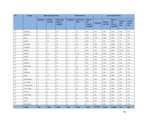 46
No. County Sign Language Nurses Theatre Nurses Grand Totals-Nurses
Employed Ideal as
per CDH
Ideal as per
Norm &
standard
Employed Ideal as per
CDH
Ideal as
per
norm &
standard
Employed
Ideal as
per CDH
Ideal as
per
norm &
standard
%as per
CDH
met
%as per
norms
met
23
Mandera 0 3 26 6 15 50 444 498 1932 89.2 23.0
24
Marsabit 1 13 17 2 16 20 315 906 1209 34.8 26.1
25
Meru 2 31 36 6 80 140 1132 3001 4376 37.7 25.9
26
Migori 1 18 30 6 37 100 24 492 3430 4.9 0.7
27
Mombasa 0 4 10 2 10 80 448 758 1568 59.1 28.6
28
Murang'a 1 9 22 2 15 70 871 1548 2580 56.3 33.8
29
Nairobi 0 0 31 0 0 30 162 122 1853 132.8 8.7
30
Nakuru 1 32 37 3 120 140 1334 2999 4025 44.5 33.1
31
Nandi 1 7 17 0 22 50 266 561 2235 47.4 11.9
32
Narok 2 18 21 4 52 40 309 2302 1945 13.4 15.9
33
Nyamira 1 5 44 0 0 80 371 1241 3108 29.9 11.9
34
Nyandarua 1 3 26 3 30 20 379 336 1368 112.8 27.7
35
Nyeri 2 23 30 4 48 100 973 2021 2816 48.1 34.6
36
Samburu 2 5 4 0 32 20 184 502 856 36.7 21.5
37
Siaya 2 15 32 5 23 70 520 2055 2834 25.3 18.3
38
Taita Taveta 2 13 22 7 23 50 285 567 1846 50.3 15.4
39
Tana River 2 4 6 0 20 20 341 546 812 62.5 42.0
40
Tharaka Nithi 3 8 14 3 14 30 470 1231 1270 38.2 37.0
41
Trans Nzoia 2 11 16 3 24 50 367 525 1660 69.9 22.1
42
Turkana 0 0 14 0 0 60 19 229 2092 8.3 0.9
43
Uasin Gishu 0 2 21 0 10 30 46 117 1665 39.3 2.8
44
Vihiga 1 4 21 4 16 30 323 865 1341 37.3 24.1
45
Wajir 0 2 37 2 5 100 263 639 3453 41.2 7.6
46
West Pokot 2 5 0 0 25 0 16 179 30 8.9 53.3
TOTAL 195 1022 1090 165 1330 3250 19750 44225 123800 44.7 16.0
 