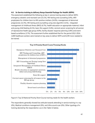 47
4.6 In-Service training to delivery Kenya Essential Package for Health (KEPH)
The assessment established the following as key in-service training areas to deliver KEPH;
emergency obstetric and neonatal care (15.1%), HIV testing and counseling (14%), ARV
prophylaxis for children born to HIV-positive mothers (14.0%), management of abnormal
pregnancies (12.3%), HIV testing and counselling using new algorithm (11%), integrated
management of childhood illness (IMCI) (6.7%), health education on appropriate maternal, infant
and young child feeding (6.1%), basic life support (5.8%), cervical cancer screening for all women
of reproductive health age group (4.8%), facility disaster response planning (3.8%) and event
based surveillance (3.7%). The assessment further established that for the period 2012-2014,
1,840 healthcare workers were trained on key areas to deliver KEPH and 8,199 more needed to
be trained.
Figure 4: Top 10 National Priority Short Course training needs for the health workers
The respondents generally showed low attitude towards attending in-service training in x-ray
(0%), Medical conditions management (0%), and Ultra sound scan (0%). Other typology of e
training desired by the respondents is as in the Table 13 below.
 