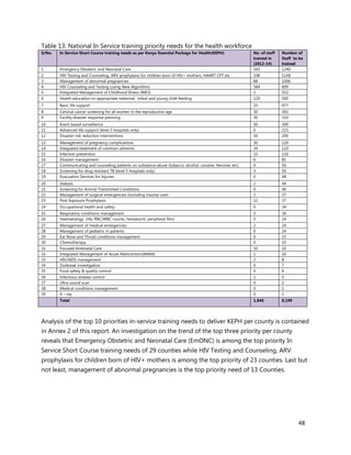 48
Table 13: National In Service training priority needs for the health workforce
S/No. In Service Short Course training needs as per Kenya Essential Package for Health(KEPH) No. of staff
trained in
(2012-14)
Number of
Staff to be
trained
1 Emergency Obstetric and Neonatal Care 543 1240
2 HIV Testing and Counseling, ARV prophylaxis for children born of HIV+ mothers, HAART CPT etc 198 1148
3 Management of abnormal pregnancies 88 1006
4 HIV Counseling and Testing (using New Algorithm) 584 899
5 Integrated Management of Childhood Illness (IMCI) 2 552
6 Health education on appropriate maternal, infant and young child feeding 120 500
7 Basic life support 25 477
8 Cervical cancer screening for all women in the reproductive age 30 393
9 Facility disaster response planning 30 310
10 Event based surveillance 50 300
11 Advanced life support (level 5 hospitals only) 0 215
12 Disaster risk reduction interventions 50 200
13 Management of pregnancy complications 30 120
14 Integrated treatment of common ailments 34 119
15 Infection prevention 15 116
16 Disaster management 6 81
17 Communicating and counseling patients on substance abuse (tobacco, alcohol, cocaine, Heroine, etc) 0 56
18 Screening for drug resistant TB (level 5 hospitals only) 3 50
19 Evacuation Services for Injuries 0 48
20 Dialysis 2 44
21 Screening for Animal Transmitted Conditions 0 40
22 Management of surgical emergencies (including trauma care) 2 37
23 Post Exposure Prophylaxis 12 37
24 Occupational health and safety 0 34
25 Respiratory conditions management 0 30
26 Haematology (Hb, RBC/WBC counts, hematocrit, peripheral film) 0 24
27 Management of medical emergencies 2 24
28 Management of pediatric in patients 0 24
29 Ear Nose and Throat conditions management 0 15
30 Chemotherapy 0 10
31 Focused Antenatal Care 10 10
32 Integrated Management of Acute Malnutrition(IMAM) 1 10
33 HIV/AIDS management 2 8
34 Outbreak investigation 0 7
35 Food safety & quality control 0 6
36 Infectious disease control 1 5
37 Ultra sound scan 0 2
38 Medical conditions management 0 1
39 X – ray 0 1
Total 1,840 8,199
Analysis of the top 10 priorities in-service training needs to deliver KEPH per county is contained
in Annex 2 of this report. An investigation on the trend of the top three priority per county
reveals that Emergency Obstetric and Neonatal Care (EmONC) is among the top priority In
Service Short Course training needs of 29 counties while HIV Testing and Counseling, ARV
prophylaxis for children born of HIV+ mothers is among the top priority of 23 counties. Last but
not least, management of abnormal pregnancies is the top priority need of 13 Counties.
 