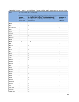 49
Table 14: The top 3 priority national Short Course training needs per county to address KEPH
County Top 3 Priority Short Course training needs
Emergency
Obstetric and
Neonatal Care
HIV Testing and Counseling, ARV prophylaxis for children born of
HIV+ mothers, Highly Active ART , Cotrimoxazole prophylaxis,
Counseling on best breastfeeding and complementary feeding
practices in HIV
Management of
abnormal
pregnancies
Bomet 
Busia 
Elgeyo Marakwet  
Embu  
Garissa 
Homa Bay 
Kajiado  
Kakamega 
Kericho 
Kiambu  
Kilifi  
Kirinyaga 
Kisii 
Kisumu  
Kitui  
Kwale   
Laikipia  
Lamu 
Machakos   
Mandera  
Marsabit 
Meru 
Migori  
Mombasa 
Murang’a  
Nairobi 
Nandi  
Narok 
Nyamira 
Nyandarua 
Samburu  
Siaya   
Taita Taveta  
Tana River 
Tharaka Nithi   
 