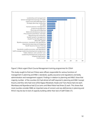 52
Figure 5: Most urgent Short Course Management training programmes for CDoH
This study sought to find out if there were officers responsible for various functions of
management in planning and M& E, standards, quality assurance and regulations and lastly,
administration and management support. Findings in relation to planning and M& E show that
majority number of the counties (12) had almost all staff required in planning and M& E except
Kisumu and Kitui who had none while Elgeyo Marakwet, Kwale and Trans Nzoia had one each.
Mombasa and Nyandarua had (2) as Lamu and West Pokot had three (3) each. This shows that
most counties consider M&E an important area of concern and any deficiencies in planning and
M & E may be due to lack of capacity building rather than lack of staff (Table 17).
Most Urgent Short Courses Training Needs for CDoH
 