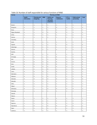 53
Table 16: Number of staff responsible for various functions of M&E
County Planning and M&E
Health
Information
Planning and
Budgeting
M&E Health care
financing
and social
protection
Resource
mobilization
ICT (e-
health)
Public private
partnership
Total
Bomet 1 1 1 1 1 1 1 7
Bungoma 0 1 1 1 0 0 1 4
Busia 1 1 1 1 1 1 1 7
Elgeyo Marakwet 0 1 0 0 0 0 0 1
Embu 1 1 1 1 1 1 1 7
Garissa 1 1 1 1 1 1 1 7
Homabay
Isiolo 1 1 1 1 1 1 1 7
Kajiado 1 1 1 1 1 0 1 6
Kakamega 1 1 1 1 1 1 1 7
Kericho 1 1 1 1 1 1 1 7
Kiambu
Kilifi 1 1 1 1 1 1 1 7
Kirinyaga 0 1 1 1 0 1 1 5
Kisii 1 1 1 1 0 1 0 5
Kisumu 0 0 0 0 0 0 0 0
Kitui 0 0 0 0 0 0 0 0
Kwale 0 0 0 0 0 0 1 1
Laikipia 1 1 1 0 1 1 1 6
Lamu 0 0 0 1 0 1 1 3
Machakos 1 1 1 1 1 1 1 7
Makueni 0 0 1 0 1 1 1 4
Mandera 0 0 0 0 0 0 0 0
Marsabit 1 1 1 1 1 1 1 7
Meru 1 1 1 1 1 1 1 7
Migori 1 1 1 1 1 1 1 7
Mombasa 0 1 1 0 0 0 0 2
Muranga 1 1 1 1 1 1 1 7
Nairobi
Nakuru
Nandi 1 1 1 1 1 1 1 7
Narok 1 1 1 1 1 1 1 7
Nyamira 1 1 1 1 1 1 1 7
Nyandarua 1 0 1 0 0 0 0 2
Nyeri 1 1 1 1 1 1 1 7
Samburu 1 1 1 1 1 1 1 7
 