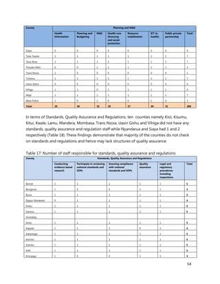 54
County Planning and M&E
Health
Information
Planning and
Budgeting
M&E Health care
financing
and social
protection
Resource
mobilization
ICT (e-
health)
Public private
partnership
Total
Siaya 0 0 0 0 0 0 0 0
Taita Taveta 1 1 1 1 1 1 1 7
Tana River 1 1 1 1 1 1 1 7
Tharaka Nithi 0 0 1 1 1 1 1 5
Trans Nzoia 1 0 0 0 0 0 0 1
Turkana 1 1 1 1 1 1 1 7
Uasin Gishu 0 0 0 0 0 0 0 0
Vihiga 1 1 0 1 1 1 1 6
Wajir 1 1 1 1 1 1 1 7
West Pokot 1 0 1 0 0 1 0 3
Total 29 30 32 29 27 30 31 208
In terms of Standards, Quality Assurance and Regulations, ten counties namely Kisii, Kisumu,
Kitui, Kwale, Lamu, Mandera, Mombasa, Trans Nzoia, Uasin Gishu and Vihiga did not have any
standards, quality assurance and regulation staff while Nyandarua and Siaya had 1 and 2
respectively (Table 18). These findings demonstrate that majority of the counties do not check
on standards and regulations and hence may lack structures of quality assurance.
Table 17: Number of staff responsible for standards, quality assurance and regulations
County Standards, Quality Assurance and Regulations
Conducting
evidence based
research
Participate in reviewing
national standards and
SOPs
Ensuring compliance
with national
standards and SOPs
Quality
assurance
Legal and
regulatory
procedures
including
inspections
Total
Bomet 1 1 1 1 1 5
Bungoma 1 0 0 1 1 3
Busia 1 1 1 1 1 5
Elgeyo Marakwet 0 1 1 1 1 4
Embu 1 1 1 1 1 5
Garissa 1 1 1 1 1 5
Homabay
Isiolo 1 1 1 1 1 5
Kajiado 1 1 1 0 1 4
Kakamega 1 1 1 1 1 5
Kericho 1 1 1 1 1 5
Kiambu 1 1 1 1 1 5
Kilifi 1 1 1 1 1 5
Kirinyaga 1 0 0 1 1 3
 