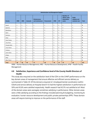 57
County
Administration and Management Support
HRM HRD Accounts
Infrastructure
and maintenance Procurement HFM ICT
Security- of
officers, data,
information,
assets
Public
relations and
customer care Total
Narok 1 1 1 1 1 1 1 0 1 8
Nyamira 1 1 1 1 1 1 1 0 0 7
Nyandarua 1 0 3 0 0 0 0 0 0 4
Nyeri 1 1 1 1 1 1 1 1 1 9
Samburu 1 1 1 1 1 1 1 1 1 9
Siaya 0 0 0 0 0 0 0 0 0 0
Taita Taveta 1 1 1 1 1 1 1 1 1 9
Tana River 1 1 1 1 1 1 1 1 1 9
Tharaka Nithi 1 1 0 1 1 0 1 1 1 7
Trans Nzoia 1 1 1 0 1 1 0 0 0 5
Turkana 1 1 0 1 1 1 1 1 1 8
Uasin Gishu 0 0 0 0 0 0 0 0 0 0
Vihiga 1 1 1 0 1 0 1 0 0 5
Wajir 1 1 1 1 1 1 1 1 1 9
West Pokot 1 0 1 0 1 0 1 0 0 4
Total 30 29 28 27 30 26 31 25 26 252
HRM – Human Resource Management; HRD – Human Resource Development; HFM – Health Facility
Management
4.8 Satisfaction, Experience and Confidence level of the County Health Directors of
Health
This study also enquired on the satisfaction level of the CDH on the CHMT performance on the
key domain areas of management that ensure effective and efficient service delivery as
summarized in Table 19. Of the domains enquired of, intradepartmental coordination (within
CDoH) and service delivery at Hospital (level 4-5) had the highest satisfaction in performance at
50% and 43.6% were satisfied respectively. Health research had 42.5% not satisfied at all. Most
of the domain areas were averagely sometimes satisfying in performance. Other domain areas
were a little satisfying according to the findings included planning & budgeting, monitoring &
evaluation, human resource development and public private partnerships (PPP). These domain
areas will require training to improve on the performance of the staff.
 