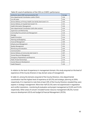 60
Table 20: Level of satisfaction of the CDH on CHMTs’ performance
Satisfaction about CHMT work perceived by CDH Average
Intra-departmental Coordination (within CDoH) 3.58
Cut off marks 3.50
Service Delivery at Primary Health Care facility level (Level 2-3) 3.44
Service Delivery at Hospital level (Level 4-5) 3.41
Health Information Management 3.36
Inter-departmental Coordination (with other sectors) 3.24
Supervision and Mentorship 3.23
Commodity Procurement and Management 3.18
Average 3.15
Health Promotion 3.10
Planning and Budgeting 3.05
Financial Management 3.00
Infrastructure Management 2.95
Quality Management 2.95
Monitoring and Evaluation 2.93
Communication 2.89
Service Delivery at Community level (Level 1) 2.87
Human Resource Management 2.85
Emergency Preparedness and Response 2.79
Public Private Partnerships 2.76
Human Resource Development 2.41
Health Research 1.90
In relation to the level of experience in management domain, this study enquired on the level of
experience of the County Directors in key domain areas of management.
In table 22, among the domains enquired of the County Directors, intra-departmental
coordination had the highest level of experience at (63.2%) and strategic planning at (50%)
respectively. It is important to note that at least 10% of the County Directors revealed they were
experts in strategic management. More than half (55.3%) were not experienced in negotiation
and conflict resolutions , monitoring & evaluation and project management at 52.6% and 51.4%
respectively. Other areas of concern included human resource management (46.2%), human
resource development (45.9) and budget & financial Management (39.5%).
 