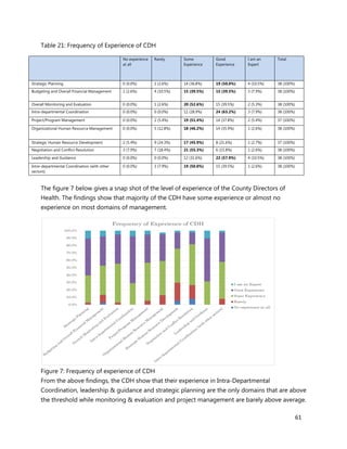 61
Table 21: Frequency of Experience of CDH
No experience
at all
Rarely Some
Experience
Good
Experience
I am an
Expert
Total
Strategic Planning 0 (0.0%) 1 (2.6%) 14 (36.8%) 19 (50.0%) 4 (10.5%) 38 (100%)
Budgeting and Overall Financial Management 1 (2.6%) 4 (10.5%) 15 (39.5%) 15 (39.5%) 3 (7.9%) 38 (100%)
Overall Monitoring and Evaluation 0 (0.0%) 1 (2.6%) 20 (52.6%) 15 (39.5%) 2 (5.3%) 38 (100%)
Intra-departmental Coordination 0 (0.0%) 0 (0.0%) 11 (28.9%) 24 (63.2%) 3 (7.9%) 38 (100%)
Project/Program Management 0 (0.0%) 2 (5.4%) 19 (51.4%) 14 (37.8%) 2 (5.4%) 37 (100%)
Organizational Human Resource Management 0 (0.0%) 5 (12.8%) 18 (46.2%) 14 (35.9%) 1 (2.6%) 38 (100%)
Strategic Human Resource Development 2 (5.4%) 9 (24.3%) 17 (45.9%) 8 (21.6%) 1 (2.7%) 37 (100%)
Negotiation and Conflict Resolution 3 (7.9%) 7 (18.4%) 21 (55.3%) 6 (15.8%) 1 (2.6%) 38 (100%)
Leadership and Guidance 0 (0.0%) 0 (0.0%) 12 (31.6%) 22 (57.9%) 4 (10.5%) 38 (100%)
Intre-departmental Coordination (with other
sectors)
0 (0.0%) 3 (7.9%) 19 (50.0%) 15 (39.5%) 1 (2.6%) 38 (100%)
The figure 7 below gives a snap shot of the level of experience of the County Directors of
Health. The findings show that majority of the CDH have some experience or almost no
experience on most domains of management.
Figure 7: Frequency of experience of CDH
From the above findings, the CDH show that their experience in Intra-Departmental
Coordination, leadership & guidance and strategic planning are the only domains that are above
the threshold while monitoring & evaluation and project management are barely above average.
 
