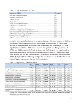 62
Table 22: Level of experience on CDH
Experience of CDH Average
Intra-departmental Coordination 3.79
Leadership and Guidance 3.79
Strategic Planning 3.68
Cut off Mark 3.50
Overall Monitoring and Evaluation 3.47
Project/Program Management 3.43
Average 3.41
Budgeting and Overall Financial Management 3.39
Inter-departmental Coordination (with other sectors) 3.37
Organizational Human Resource Management 3.29
Strategic Human Resource Development 2.92
Negotiation and Conflict Resolution 2.87
In relation to the level of confidence in management domain, this study enquired on the level of
confidence of the county directors in key domain areas of management. Of the domains
enquired of the highest level of confidence was in Leadership and Guidance (66.7%), Intra-
departmental Coordination (50%) human resource management and strategic planning at
(47.4%) and (46.2%) respectively. This is consistent with the findings in their experience level
where Intra-departmental coordination and strategic plan are some of the leading domains.
Other domains that had little confidence were Organizational Human Resource Development
(37.1%), Budget and Financial Management (23.7%), Negotiation and Conflict Resolution and
Project/Program Management that had 15.2% respectively.
Table 23: Frequency of Confidence of CDH
Not
Confident
at all
A little
confident
Sometimes
confident
More
confident
Very
confident
Total
Strategic Planning 1 (2.6%) 7 (17.9%) 8 (20.5%) 18 (46.2%) 5 (12.8%) 39 (100%)
Budgeting and Overall Financial Management 0 (0.0%) 9 (23.7%) 14 (36.8%) 13 (34.2%) 2 (5.3%) 38 (100%)
Overall Monitoring and Evaluation 0 (0.0%) 5 (13.5%) 13 (35.1%) 16 (43.2%) 3 (8.1%) 37 (100%)
Intra-departmental Coordination 0 (0.0%) 3 (7.9%) 11 (28.9%) 19 (50.0%) 5 (13.2%) 38 (100%)
Project/Program Management 1 (2.6%) 6 (15.8%) 15 (39.5%) 13 (34.2%) 3 (7.9%) 38 (100%)
Organizational Human Resource Management 1 (2.6%) 6 (15.8%) 11 (28.9%) 18 (47.4%) 2 (5.3%) 38 (100%)
Strategic Human Resource Development 1 (2.9%) 13 (37.1%) 14 (40.0%) 6 (17.1%) 1 (2.9%) 35 (100%)
Negotiation and Conflict Resolution 4 (12.1%) 5 (15.2%) 10 (30.3%) 13 (39.4%) 1 (3.0%) 33 (100%)
Leadership and Guidance 0 (0.0%) 1 (2.8%) 5 (13.9%) 24 (66.7%) 6 (16.7%) 36 (100%)
Intre-departmental Coordination (with other
sectors) 0 (0.0%) 5 (14.3%) 12 (34.3%) 15 (42.9%) 3 (8.6%) 35 (100%)
A snap shot of the findings in the figure 8 shows that majority of the CDH were less confident in
most domains of management.
 
