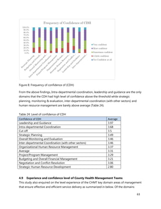 63
Figure 8: Frequency of confidence of (CDH)
From the above findings, Intra-departmental coordination, leadership and guidance are the only
domains that the CDH had high level of confidence above the threshold while strategic
planning, monitoring & evaluation, inter-departmental coordination (with other sectors) and
human resource management are barely above average (Table 24).
Table 24: Level of confidence of CDH
Confidence of CDH Average
Leadership and Guidance 3.97
Intra-departmental Coordination 3.68
Cut off 3.5
Strategic Planning 3.49
Overall Monitoring and Evaluation 3.46
Inter-departmental Coordination (with other sectors) 3.46
Organizational Human Resource Management 3.37
Average 3.31
Project/Program Management 3.29
Budgeting and Overall Financial Management 3.21
Negotiation and Conflict Resolution 3.06
Strategic Human Resource Development 2.80
4.9 Experience and confidence level of County Health Management Teams
This study also enquired on the level experience of the CHMT key domain areas of management
that ensure effective and efficient service delivery as summarized in below. Of the domains
 