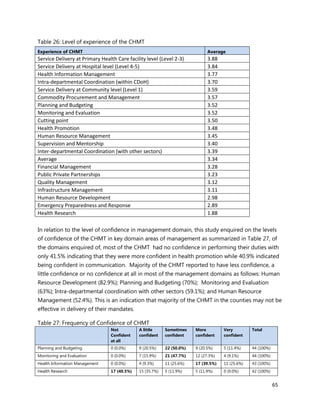 65
Table 26: Level of experience of the CHMT
Experience of CHMT Average
Service Delivery at Primary Health Care facility level (Level 2-3) 3.88
Service Delivery at Hospital level (Level 4-5) 3.84
Health Information Management 3.77
Intra-departmental Coordination (within CDoH) 3.70
Service Delivery at Community level (Level 1) 3.59
Commodity Procurement and Management 3.57
Planning and Budgeting 3.52
Monitoring and Evaluation 3.52
Cutting point 3.50
Health Promotion 3.48
Human Resource Management 3.45
Supervision and Mentorship 3.40
Inter-departmental Coordination (with other sectors) 3.39
Average 3.34
Financial Management 3.28
Public Private Partnerships 3.23
Quality Management 3.12
Infrastructure Management 3.11
Human Resource Development 2.98
Emergency Preparedness and Response 2.89
Health Research 1.88
In relation to the level of confidence in management domain, this study enquired on the levels
of confidence of the CHMT in key domain areas of management as summarized in Table 27, of
the domains enquired of, most of the CHMT had no confidence in performing their duties with
only 41.5% indicating that they were more confident in health promotion while 40.9% indicated
being confident in communication. Majority of the CHMT reported to have less confidence, a
little confidence or no confidence at all in most of the management domains as follows: Human
Resource Development (82.9%); Planning and Budgeting (70%); Monitoring and Evaluation
(63%); Intra-departmental coordination with other sectors (59.1%); and Human Resource
Management (52.4%). This is an indication that majority of the CHMT in the counties may not be
effective in delivery of their mandates.
Table 27: Frequency of Confidence of CHMT
Not
Confident
at all
A little
confident
Sometimes
confident
More
confident
Very
confident
Total
Planning and Budgeting 0 (0.0%) 9 (20.5%) 22 (50.0%) 9 (20.5%) 5 (11.4%) 44 (100%)
Monitoring and Evaluation 0 (0.0%) 7 (15.9%) 21 (47.7%) 12 (27.3%) 4 (9.1%) 44 (100%)
Health Information Management 0 (0.0%) 4 (9.3%) 11 (25.6%) 17 (39.5%) 11 (25.6%) 43 (100%)
Health Research 17 (40.5%) 15 (35.7%) 5 (11.9%) 5 (11.9%) 0 (0.0%) 42 (100%)
 