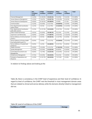 66
Not
Confident
at all
A little
confident
Sometimes
confident
More
confident
Very
confident
Total
Financial Management 1 (2.4%) 12 (29.3%) 14 (34.1%) 9 (22.0%) 5 (12.2%) 41 (100%)
Human Resource Management 1 (2.4%) 7 (16.7%) 15 (35.7%) 13 (31.0%) 6 (14.3%) 42 (100%)
Human Resource Development 0 (0.0%) 14 (34.1%) 20 (48.8%) 4 (9.8%) 3 (7.3%) 41 (100%)
Communication 1 (2.3%) 6 (13.6%) 12 (27.3%) 18 (40.9%) 7 (15.9%) 44 (100%)
Intra-departmental Coordination
(within CDoH)
1 (2.3%) 4 (9.3%) 12 (27.9%) 15 (34.9%) 11 (25.6%) 43 (100%)
Inter-departmental Coordination
(with other sectors)
1 (2.3%) 12 (27.3%) 14 (31.8%) 12 (27.3%) 5 (11.4%) 44 (100%)
Public Private Partnerships 4 (9.5%) 8 (19.0%) 16 (38.1%) 9 (21.4%) 5 (11.9%) 42 (100%)
Supervision and Mentorship 0 (0.0%) 0 (0.0%) 17 (40.5%) 14 (33.3%) 11 (26.2%) 42 (100%)
Service Delivery at Community level
(Level 1)
1 (2.3%) 4 (9.3%) 20 (46.5%) 12 (27.9%) 6 (14.0%) 43 (100%)
Service Delivery at Primary Health
Care facility level (Level 2-3)
0 (0.0%) 2 (4.9%) 13 (31.7%) 16 (39.0%) 10 (24.4%) 41 (100%)
Service Delivery at Hospital level
(Level 4-5)
0 (0.0%) 1 (2.5%) 16 (40.0%) 15 (37.5%) 8 (20.0%) 40 (100%)
Health Promotion 0 (0.0%) 5 (15.0%) 13 (31.7%) 17 (41.5%) 6 (14.6%) 41 (100%)
Quality Management 1 (2.5%) 6 (15.0%) 21 (52.5%) 8 (20.0%) 4 (10.0%) 40 (100%)
Commodity Procurement and
Management
0 (0.0%) 7 (17.9%) 13 (33.3%) 10 (25.6%) 9 (23.1%) 39 (100%)
Infrastructure Management 3 (7.5%) 6 (15.0%) 18 (45.0%) 9 (22.5%) 4 (10.0%) 40 (100%)
Emergency Preparedness and
Response
1 (2.4%) 13 (31.7%) 18 (43.9%) 7 (17.1%9 2 (4.9%) 41 (100%)
In relation to findings above and looking at the
Table 28, there is consistency in the CHMT level of experience and their level of confidence. In
regard to level of confidence, the CHMT met the threshold in most management domain areas
that are related to clinical and service delivery while the domains directly linked to management
did not.
Table 28: Level of confidence of the CHMT
Confidence of CHMT Average
 