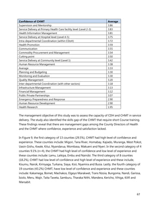 67
Confidence of CHMT Average
Supervision and Mentorship 3.86
Service Delivery at Primary Health Care facility level (Level 2-3) 3.83
Health Information Management 3.81
Service Delivery at Hospital level (Level 4-5) 3.75
Intra-departmental Coordination (within CDoH) 3.72
Health Promotion 3.59
Communication 3.55
Commodity Procurement and Management 3.54
Cutting point 3.50
Service Delivery at Community level (Level 1) 3.42
Human Resource Management 3.38
Average 3.33
Planning and Budgeting 3.30
Monitoring and Evaluation 3.30
Quality Management 3.20
Inter-departmental Coordination (with other sectors) 3.18
Infrastructure Management 3.13
Financial Management 3.12
Public Private Partnerships 3.07
Emergency Preparedness and Response 2.90
Human Resource Development 2.90
Health Research 1.95
The management objective of this study was to assess the capacity of CDH and CHMT in service
delivery. The study also identified the skills gap of the CHMT that require short Course training.
These findings reveal that there are management gaps among the County Directors of Health
and the CHMT where confidence, experience and satisfaction lacked.
In Figure 9, the first category of 13 counties (29.5%), CHMT had high level of confidence and
experience. These counties include: Migori, Tana River, Homabay, Kajiado, Muranga, West Pokot,
Uasin Gishu, Kwale, Kitui, Nyandarua, Mombasa, Makueni and Nyeri. In the second category of 4
counties 9.1% (n=4), the CHMT had high level of confidence and low level of experience and
these counties include: Lamu, Laikipa, Embu and Nairobi. The third category of 8 counties
(18.2%), CHMT had low level of confidence and high level of experience and these include,
Kisumu, Narok, Kirinyaga, Turkana, Siaya, Kisii, Nyamira and Busia. Lastly, the fourth category of
19 counties (43.2%) CHMT, have low level of confidence and experience and these counties
include: Kakamega, Bomet, Machakos, Elgeyo Marakwet, Trans Nzoia, Bungoma, Nandi, Garissa,
Isiolo, Meru, Wajir, Taita Taveta, Samburu, Tharaka Nithi, Mandera, Kericho, Vihiga, Kilifi and
Marsabit.
 