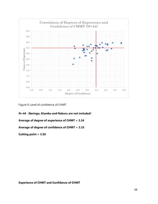 68
Figure 9: Level of confidence of CHMT
N=44（Baringo, Kiambu and Nakuru are not included）
Average of degree of experience of CHMT = 3.34
Average of degree of confidence of CHMT = 3.33
Cutting point = 3.50
Experience of CHMT and Confidence of CHMT
 