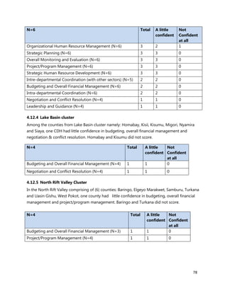78
N=6 Total A little
confident
Not
Confident
at all
Organizational Human Resource Management (N=6) 3 2 1
Strategic Planning (N=6) 3 3 0
Overall Monitoring and Evaluation (N=6) 3 3 0
Project/Program Management (N=6) 3 3 0
Strategic Human Resource Development (N=6) 3 3 0
Intre-departmental Coordination (with other sectors) (N=5) 2 2 0
Budgeting and Overall Financial Management (N=6) 2 2 0
Intra-departmental Coordination (N=6) 2 2 0
Negotiation and Conflict Resolution (N=4) 1 1 0
Leadership and Guidance (N=4) 1 1 0
4.12.4 Lake Basin cluster
Among the counties from Lake Basin cluster namely: Homabay, Kisii, Kisumu, Migori, Nyamira
and Siaya, one CDH had little confidence in budgeting, overall financial management and
negotiation & conflict resolution. Homabay and Kisumu did not score.
N=4 Total A little
confident
Not
Confident
at all
Budgeting and Overall Financial Management (N=4) 1 1 0
Negotiation and Conflict Resolution (N=4) 1 1 0
4.12.5 North Rift Valley Cluster
In the North Rift Valley comprising of (6) counties: Baringo, Elgeyo Marakwet, Samburu, Turkana
and Uasin Gishu, West Pokot, one county had little confidence in budgeting, overall financial
management and project/program management. Baringo and Turkana did not score.
N=4 Total A little
confident
Not
Confident
at all
Budgeting and Overall Financial Management (N=3) 1 1 0
Project/Program Management (N=4) 1 1 0
 