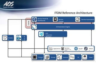 ITSM Vendor Agnostic | PPTX