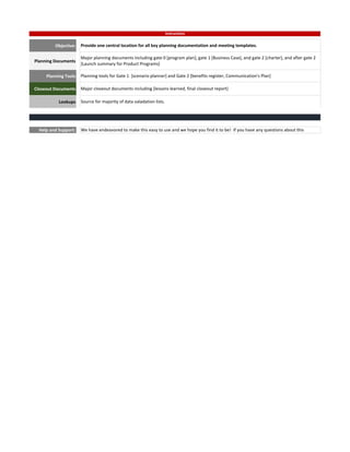 Objective:
Planning Documents
Planning Tools
Closeout Documents
Lookups
Help and Support: We have endeavored to make this easy to use and we hope you find it to be! If you have any questions about this
Instructions
Provide one central location for all key planning documentation and meeting templates.
Major planning documents including gate 0 [program plan], gate 1 [Business Case], and gate 2 [charter], and after gate 2
[Launch summary for Product Programs]
Major closeout documents including [lessons learned, final closeout report]
Source for majority of data valadation lists.
Planning tools for Gate 1 [scenario planner] and Gate 2 [benefits register, Communication's Plan]
 