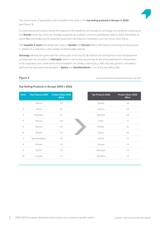 Rank  Top Products 2015  Product Sales 2015
(€bn)
1  Humira 3.3
2 Enbrel  2.1
3 Herceptin 2.1
4 Harvoni 2.0
5  Rituxan 1.9
6  Avastin  1.9
7 Seretide/Advair 1.5
8 Sovaldi 1.4
9 Spiriva 1.4
10 Lucentis 1.4
Top Products 2022 Product Sales 2022
(€bn)
Xarelto 2.6
Opdivo 2.4
Revlimid 2,0
Eylea 1.7
Perjeta 1.6
Soliris 1.6
Xtandi 1.5
Humira 1.5
Herceptin 1.4
Tecfidera 1.2
The recent wave of approvals is set to transform the ranks of the top selling products in Europe in 2022
(see Figure 3).
In a pharmaceutical industry where the majority of the headlines are focused on oncology, it is somehow surprising to
find Xarelto at the top of the list, strongly supported by analysts’ consensus (worldwide sales in 2022 anticipated at
about $8b) and fuelled by the expected expansion into follow-on indications such as chronic heart failure.
The hepatitis C storm will slowly fade away as Sovaldi and Harvoni will be affected by increasing pricing pressure
in addition to a reduction in the number of addressable patients.
Oncology will lead the game with five compounds in the top 10, all of which are coming from recent development
activities with the exception of Herceptin, which is set to lose ground due to the anticipated launch of biosimilars.
In the respiratory area, while some new innovations are slowly surfacing (e.g. GSK’s Nucala), generic competition
will force the respiratory blockbusters – Spiriva and Seretide/Advair – out of the top selling elite.
5 Copyright © 2016 Evaluate Ltd. All rights reserved.2015-2022 European pharmaceutical industry on a sustained growth pattern
Figure 3	 Source: EvaluatePharma®
European Drug Forecasts, June 2016
Top Selling Products in Europe 2015 v 2022
 